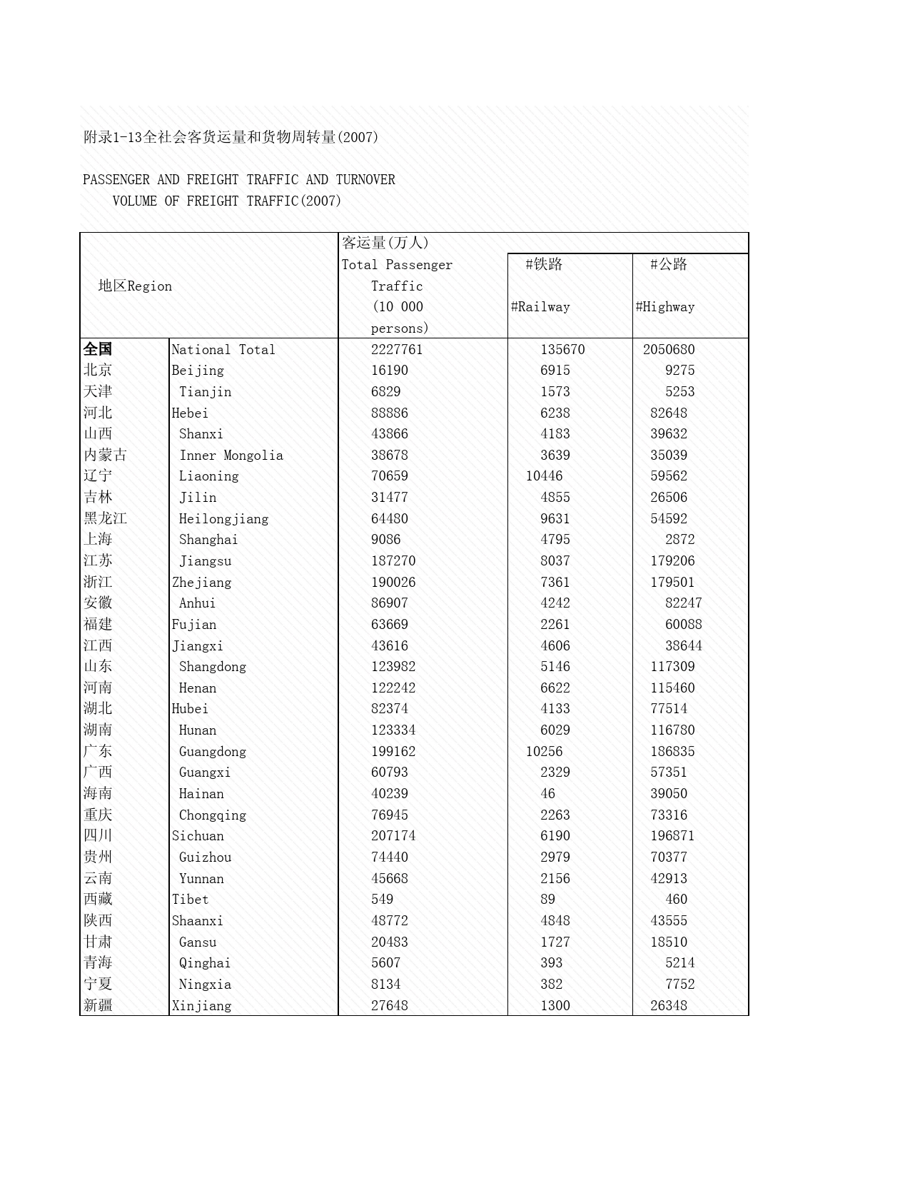 2008年湖北省统计年鉴 附录1-13 全社会客货运量和货物周转量_第1页