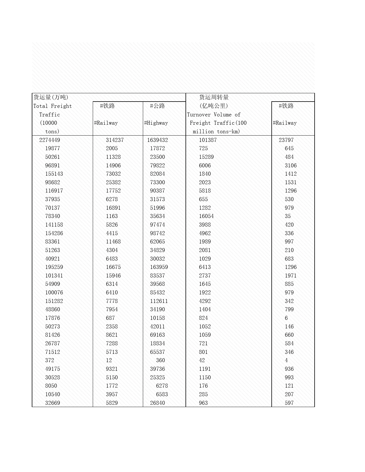 2008年湖北省统计年鉴 附录1-13 全社会客货运量和货物周转量_第2页