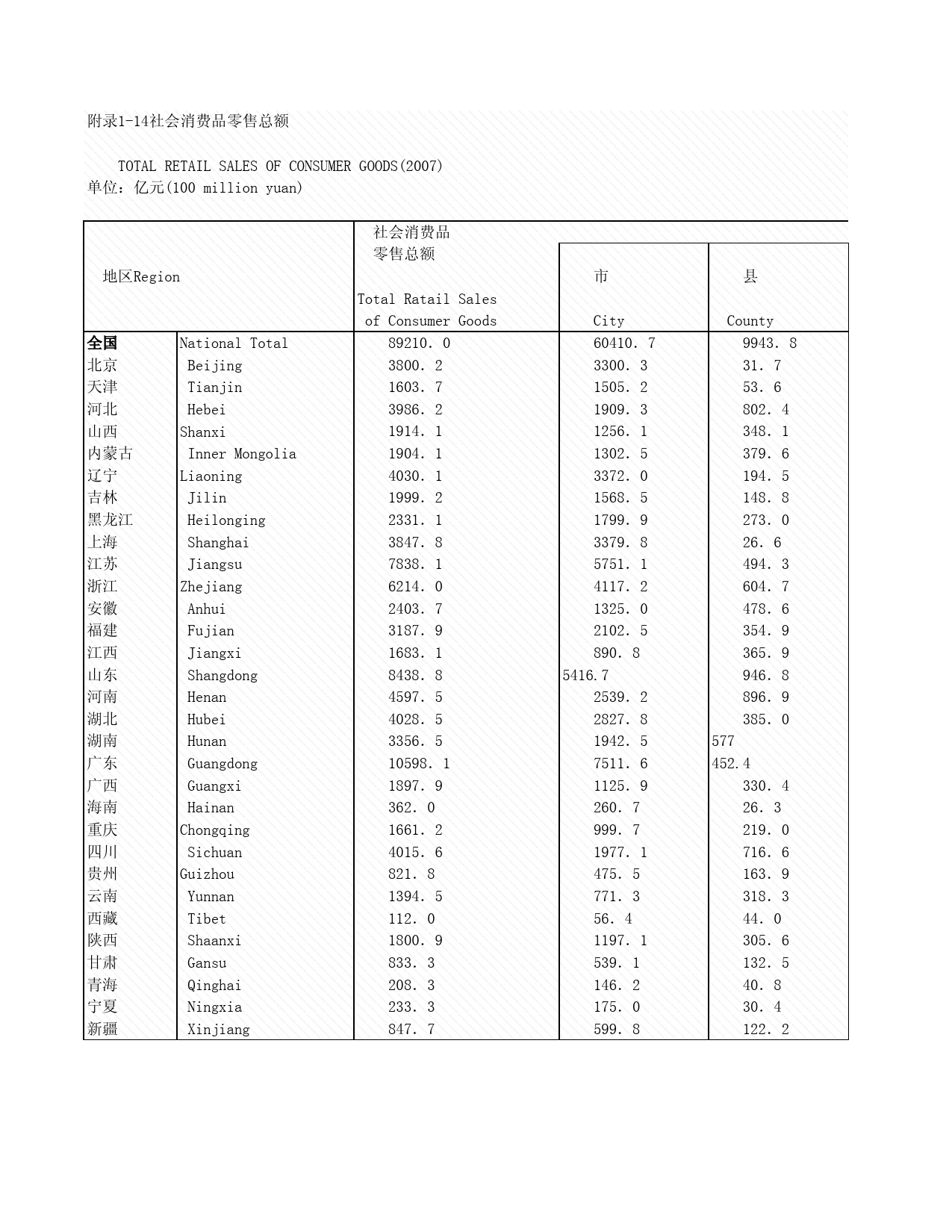 2008年湖北省统计年鉴 附录1-14 社会消费品零售总额_第1页