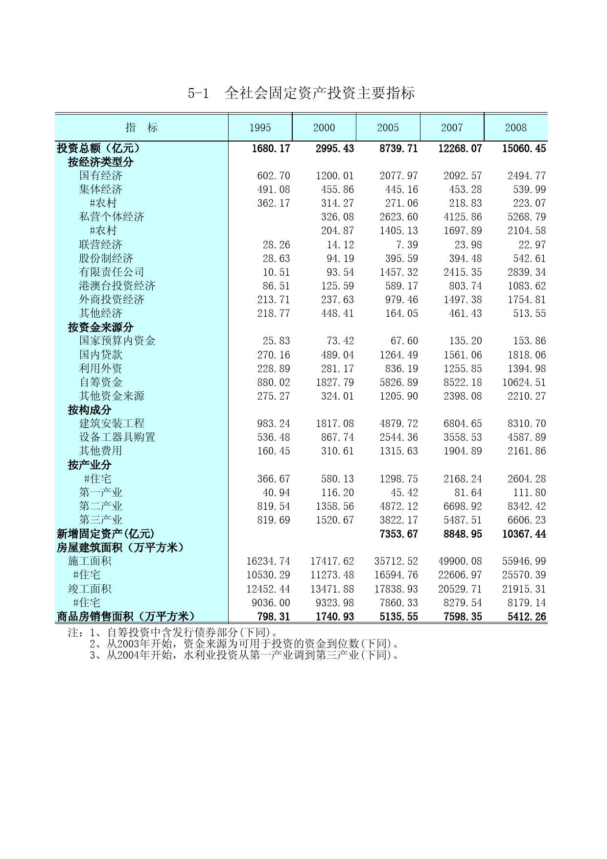 江苏统计年鉴2009_ nj05