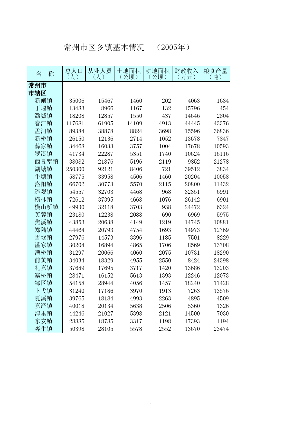 江苏统计年鉴2006_ NJ2204_第1页