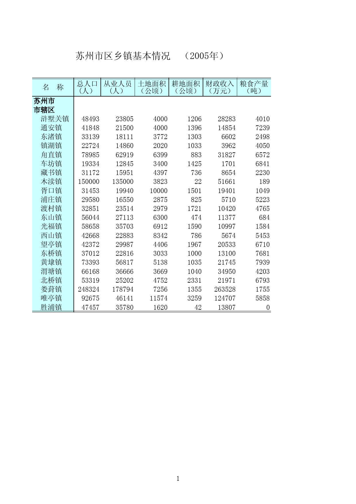 江苏统计年鉴2006_ NJ2205_第1页