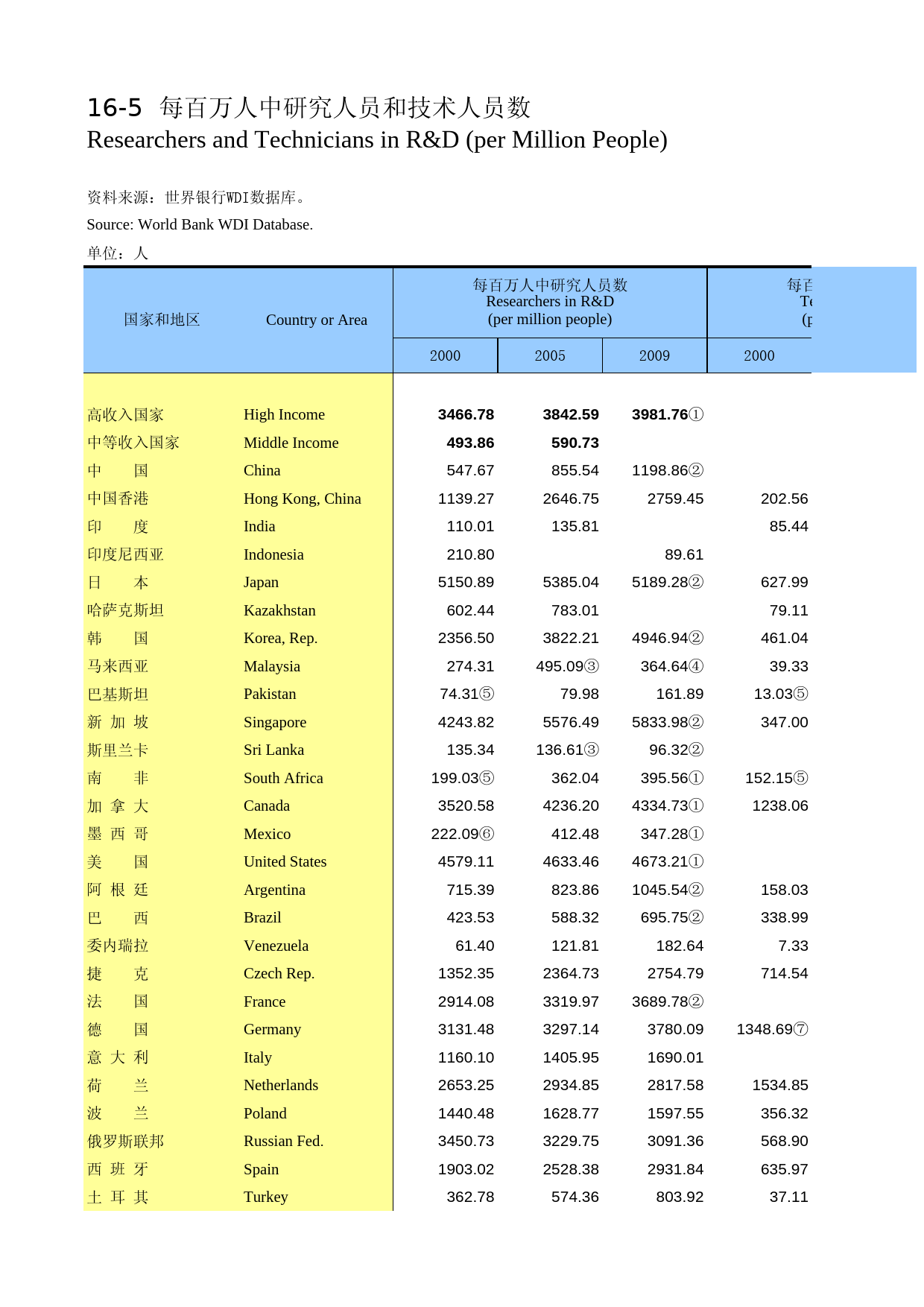 国际统计年鉴2013_ 1605_第1页