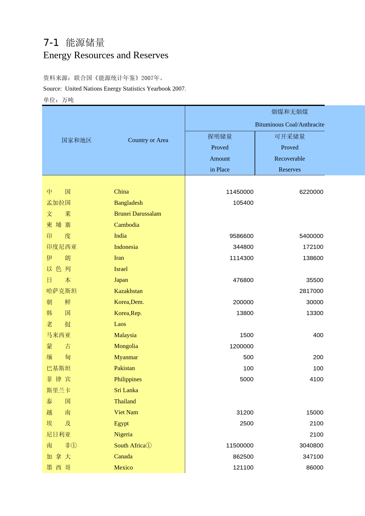 国际统计年鉴-2011_ 0701_第1页