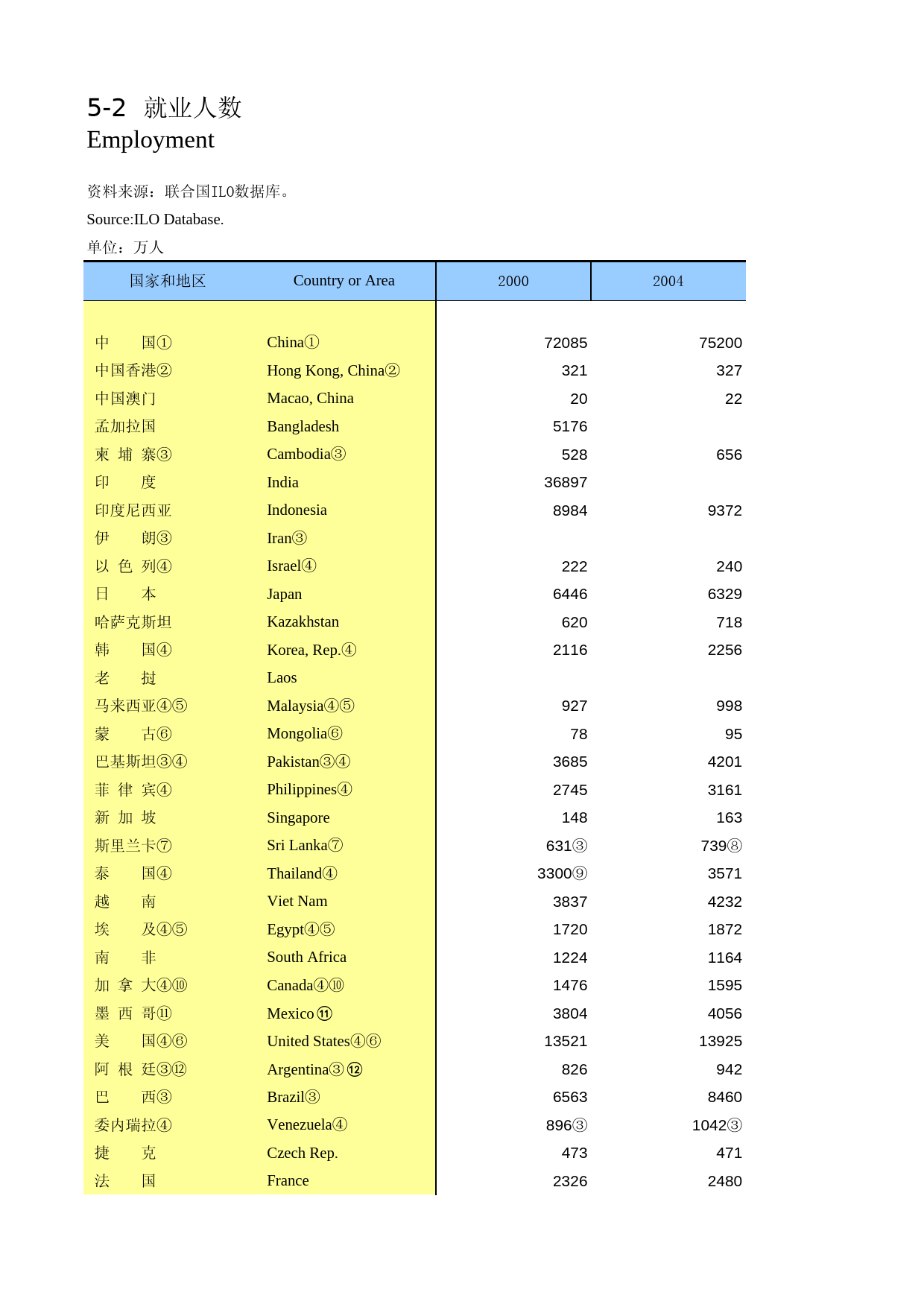 国际统计年鉴-2010_ 0502_第1页