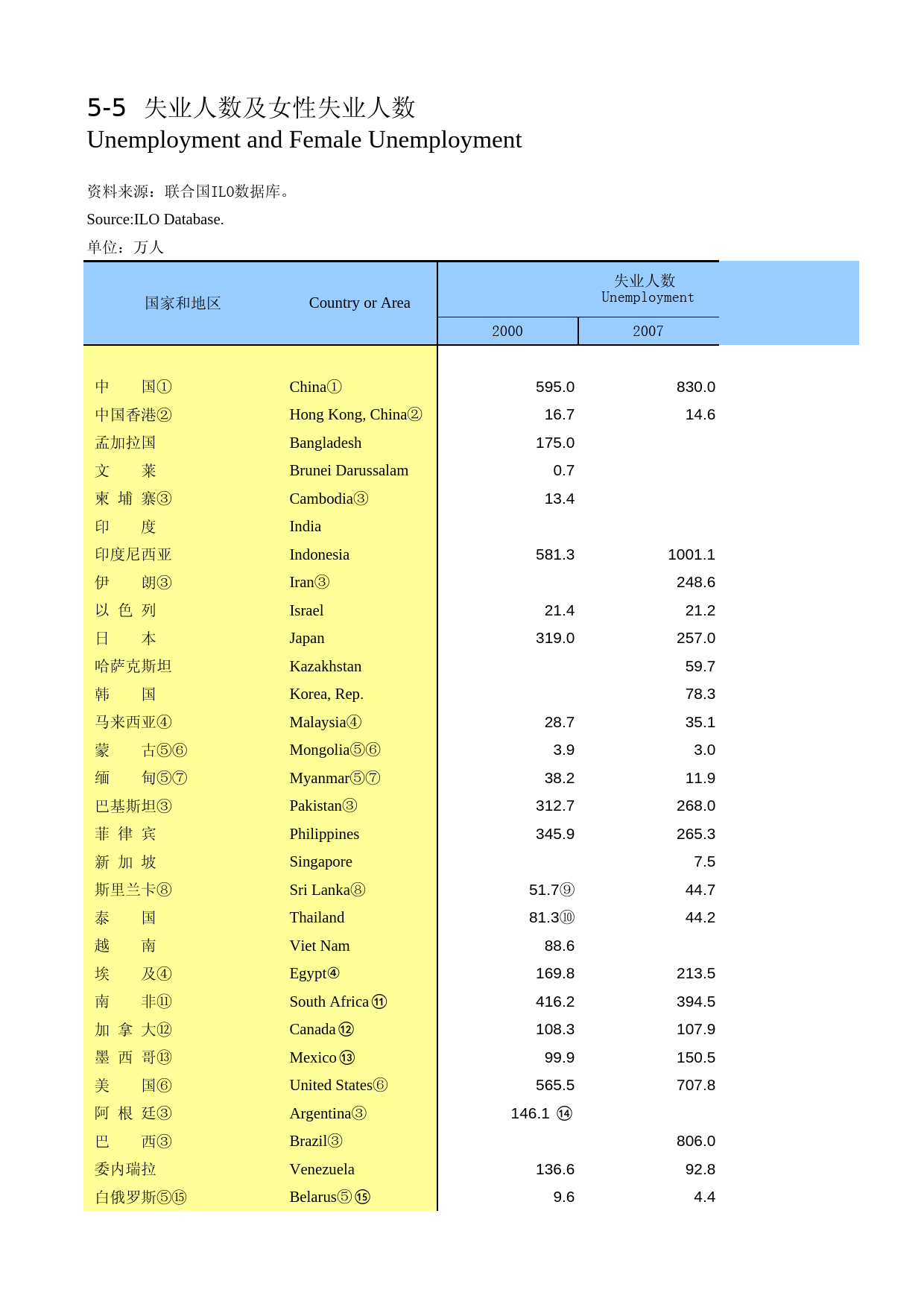 国际统计年鉴-2010_ 0505_第1页