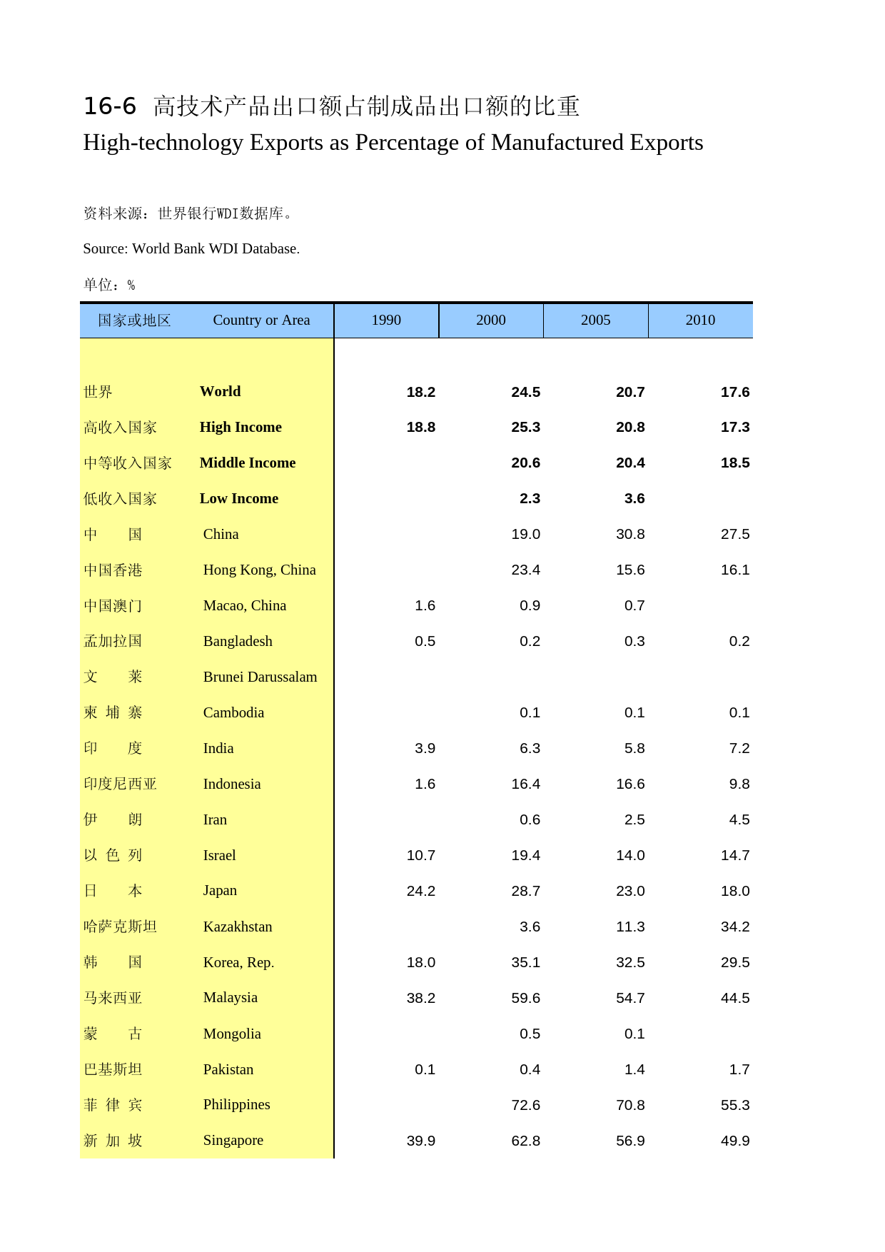国际统计年鉴-2015_ 1606_第1页