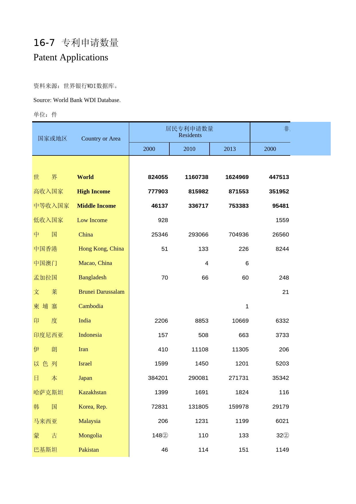 国际统计年鉴-2015_ 1607_第1页