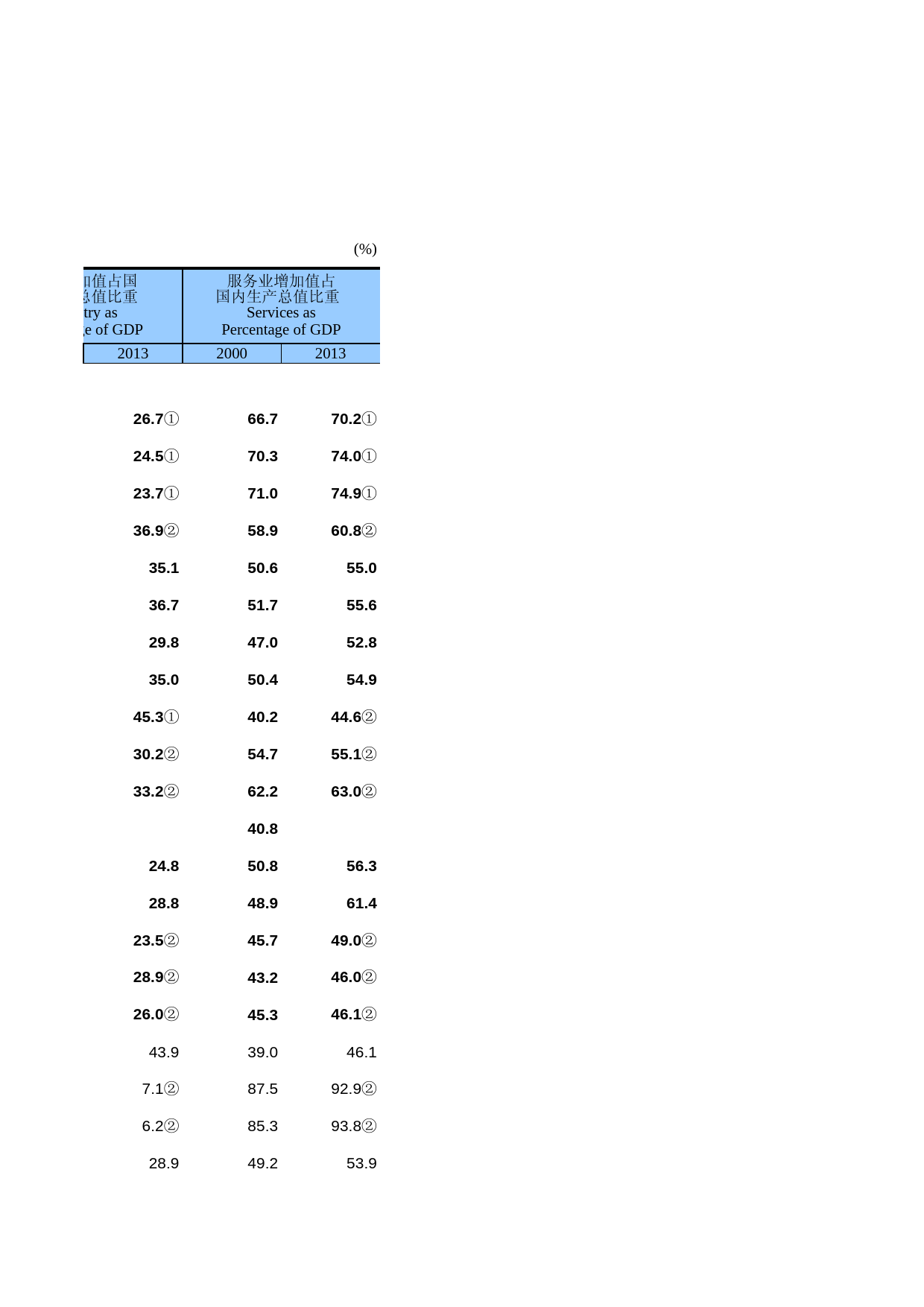 国际统计年鉴-2014_ 03-09_第2页