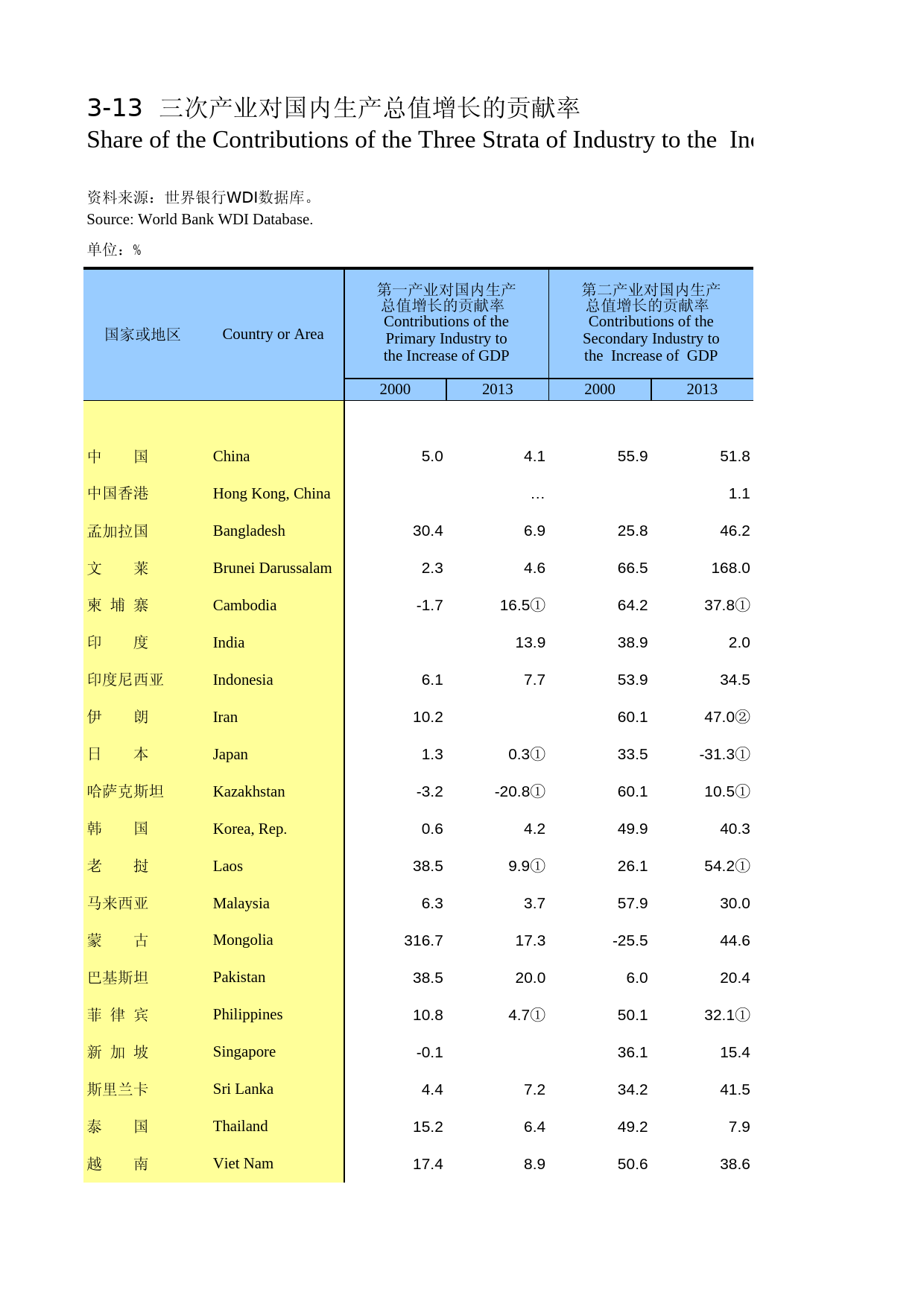 国际统计年鉴-2014_ 03-13_第1页
