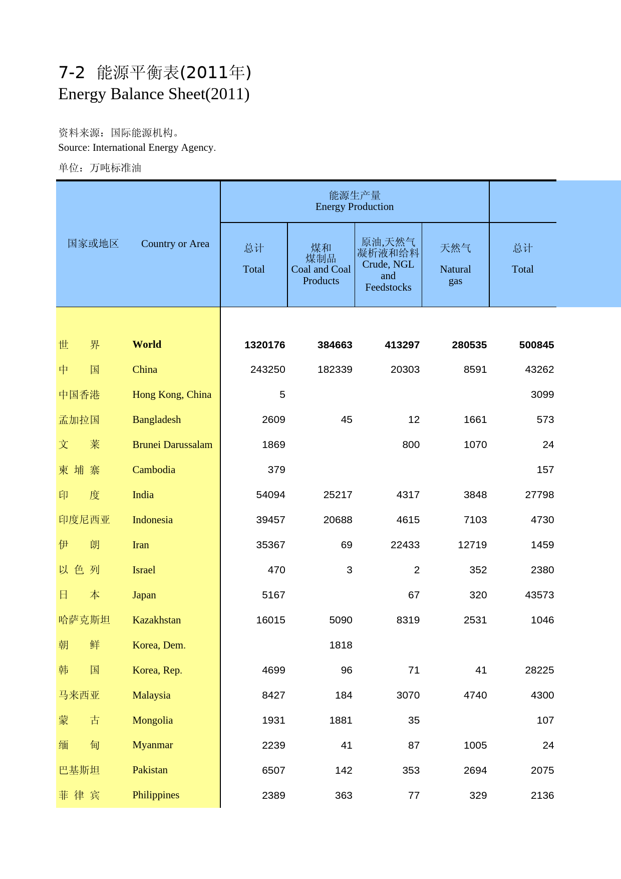 国际统计年鉴-2014_ 07-02_第1页