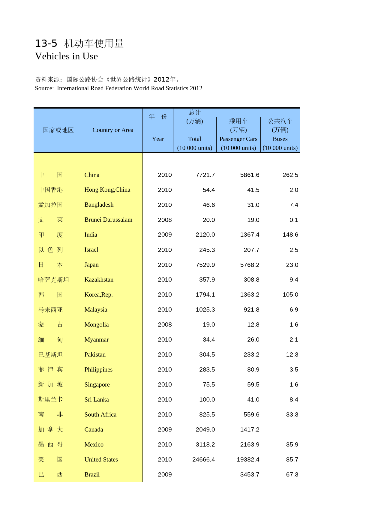 国际统计年鉴-2014_ 13-05_第1页