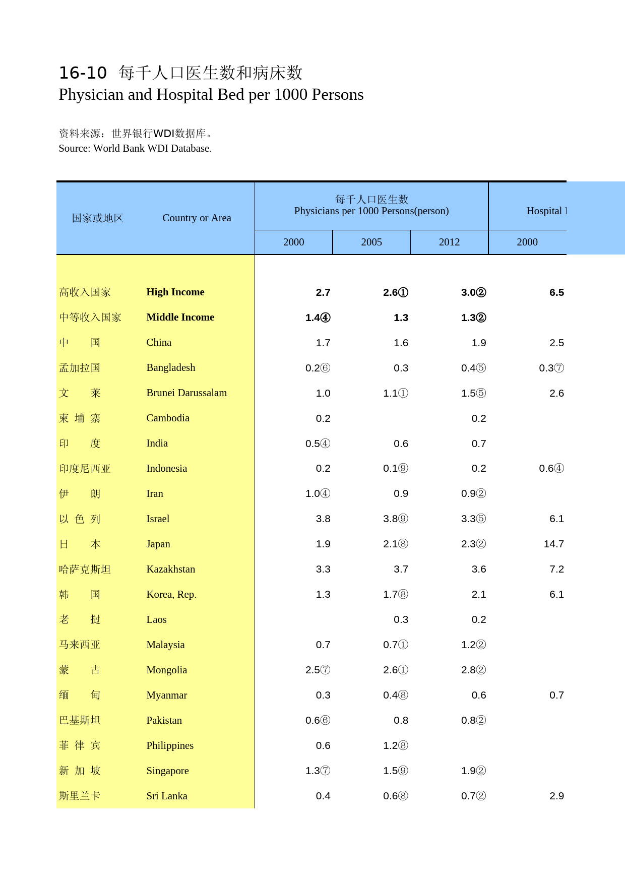 国际统计年鉴-2014_ 16-10_第1页