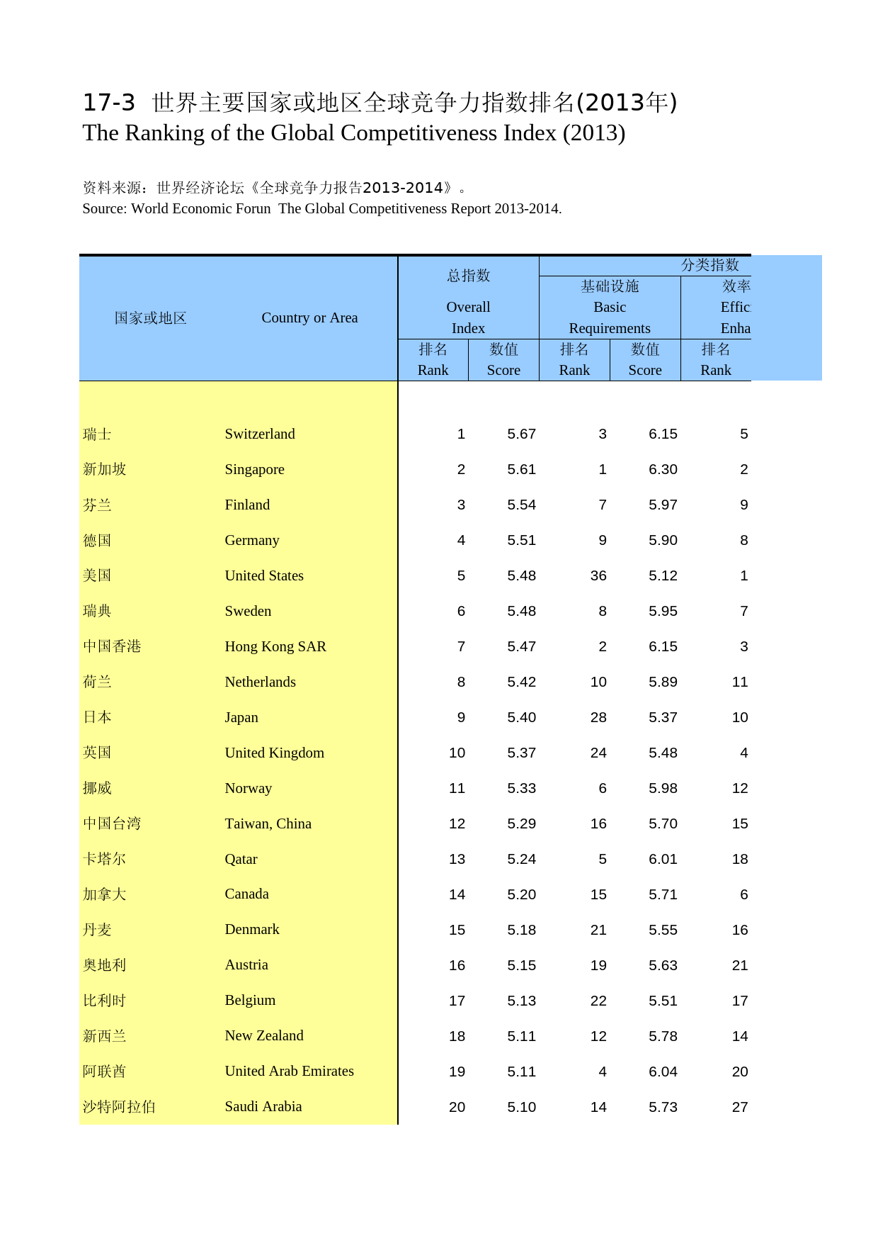 国际统计年鉴-2014_ 17-03_第1页