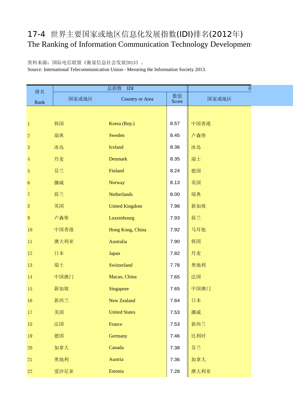 国际统计年鉴-2014_ 17-04_第1页