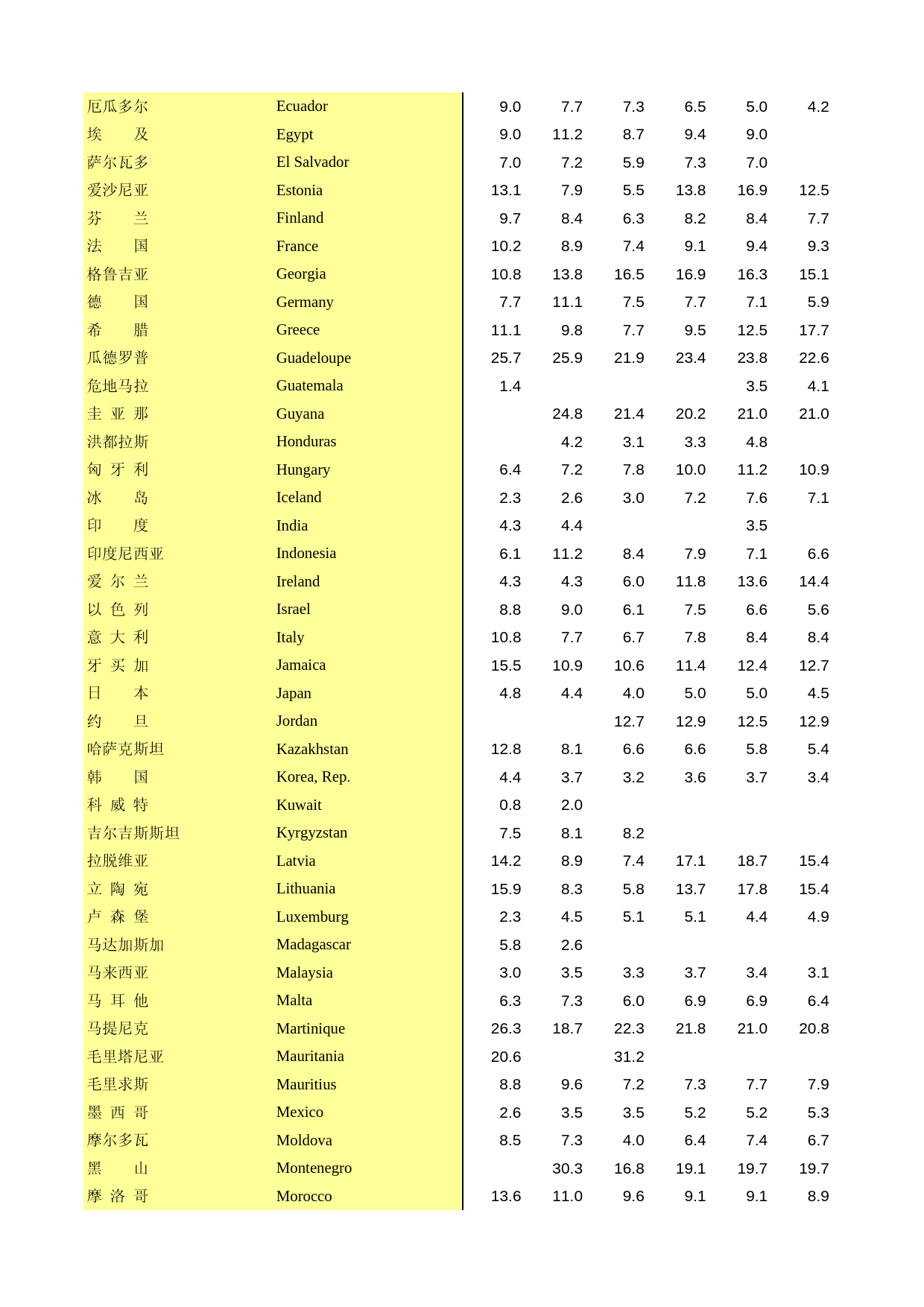 国际统计年鉴2013_ 0506_第2页