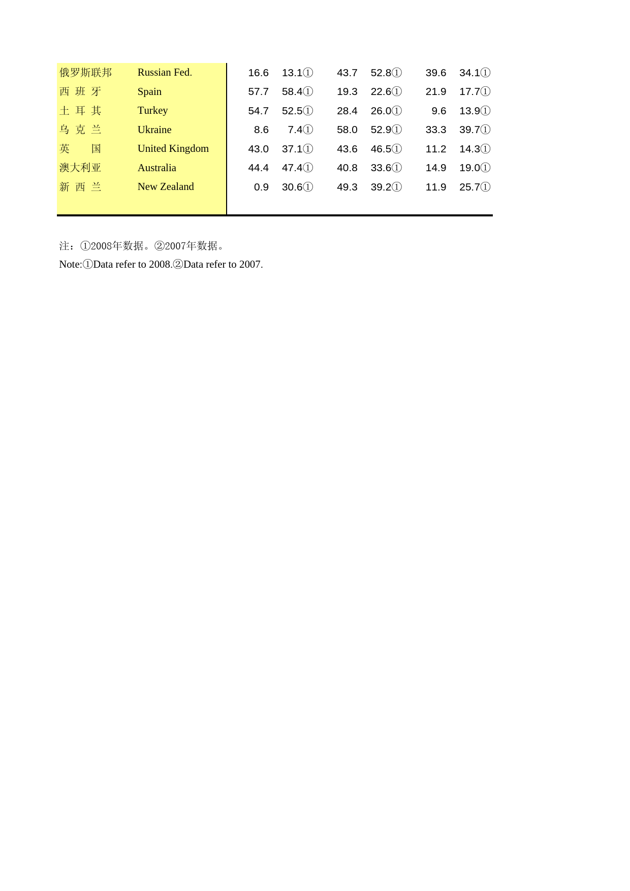 国际统计年鉴2013_ 0511_第2页
