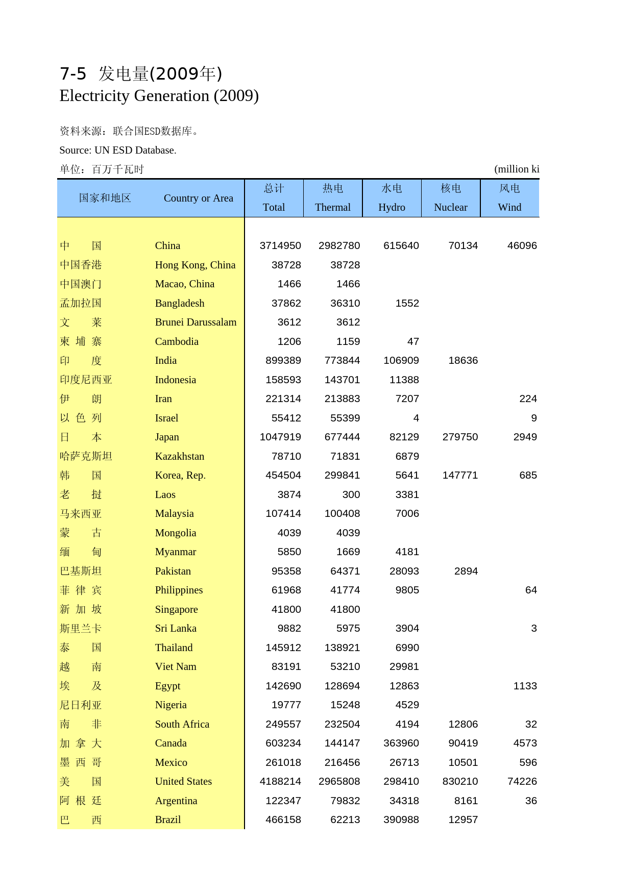 国际统计年鉴2013_ 0705_第1页