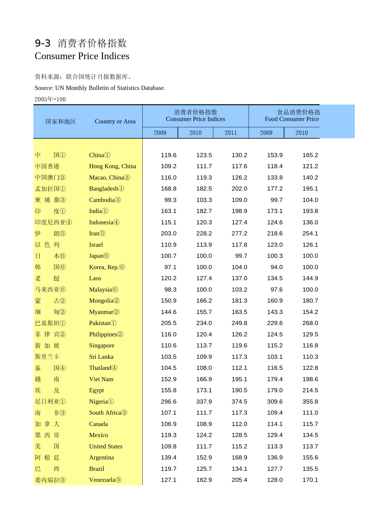 国际统计年鉴2013_ 0903_第1页