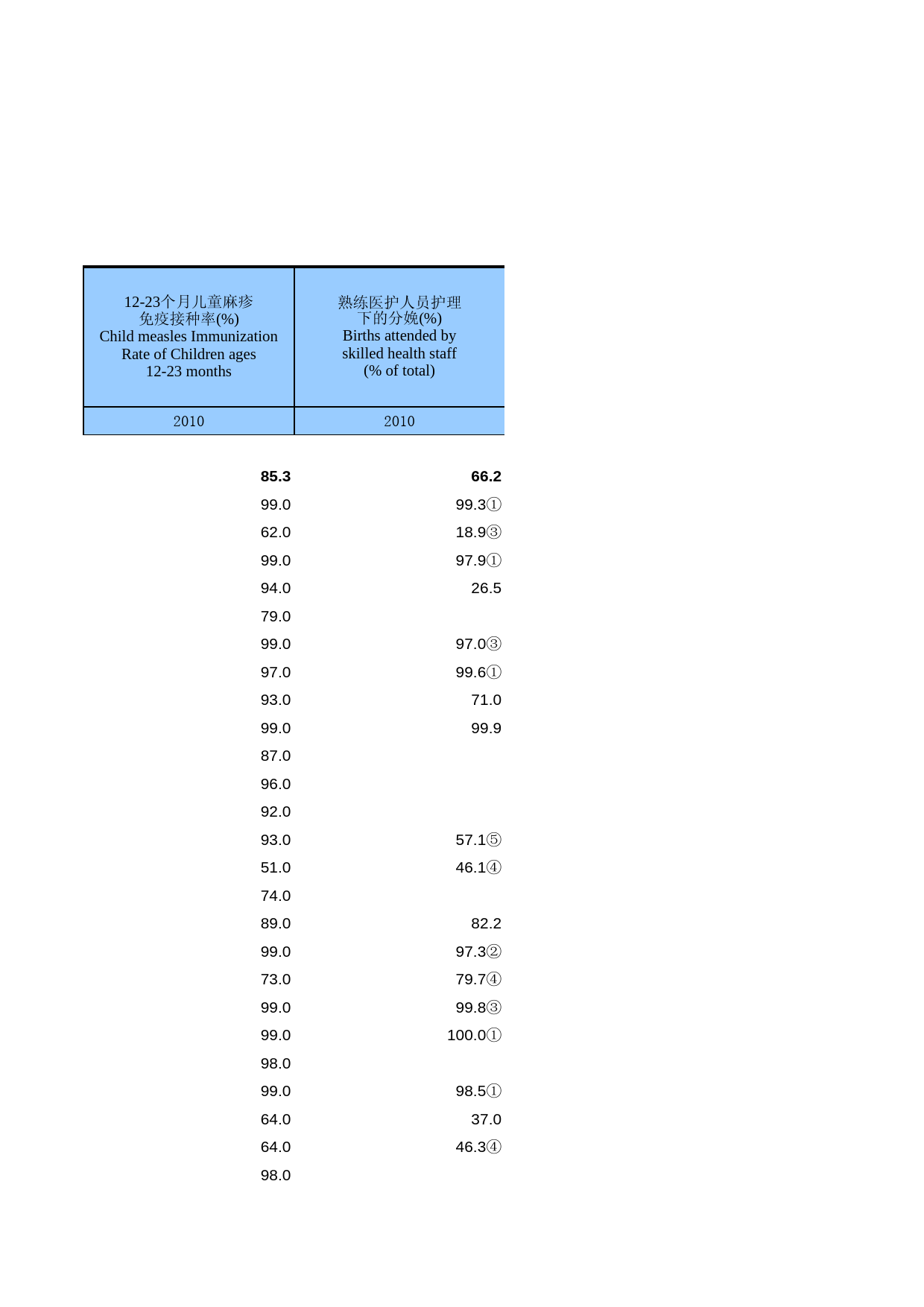 国际统计年鉴2013_ 1005_第2页