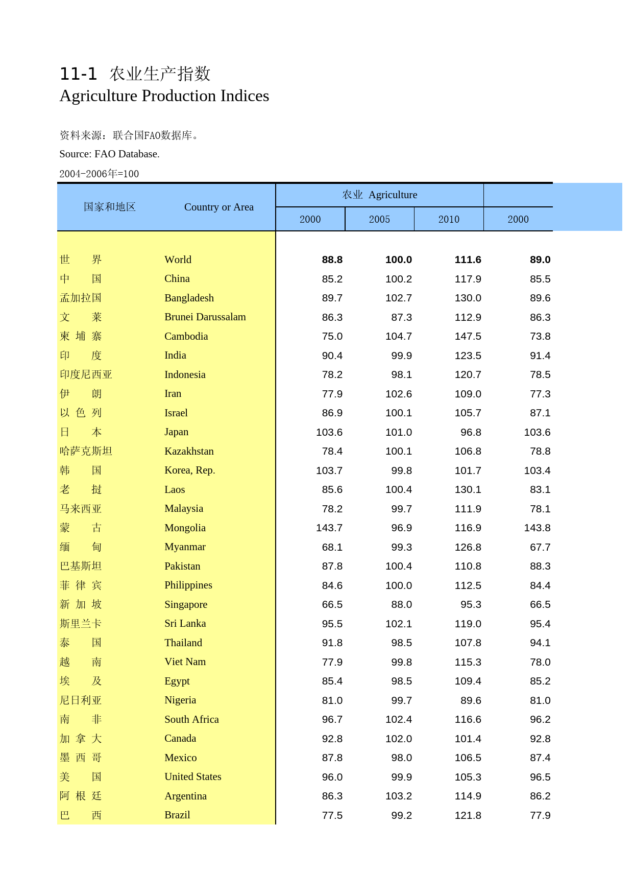 国际统计年鉴2013_ 1101_第1页