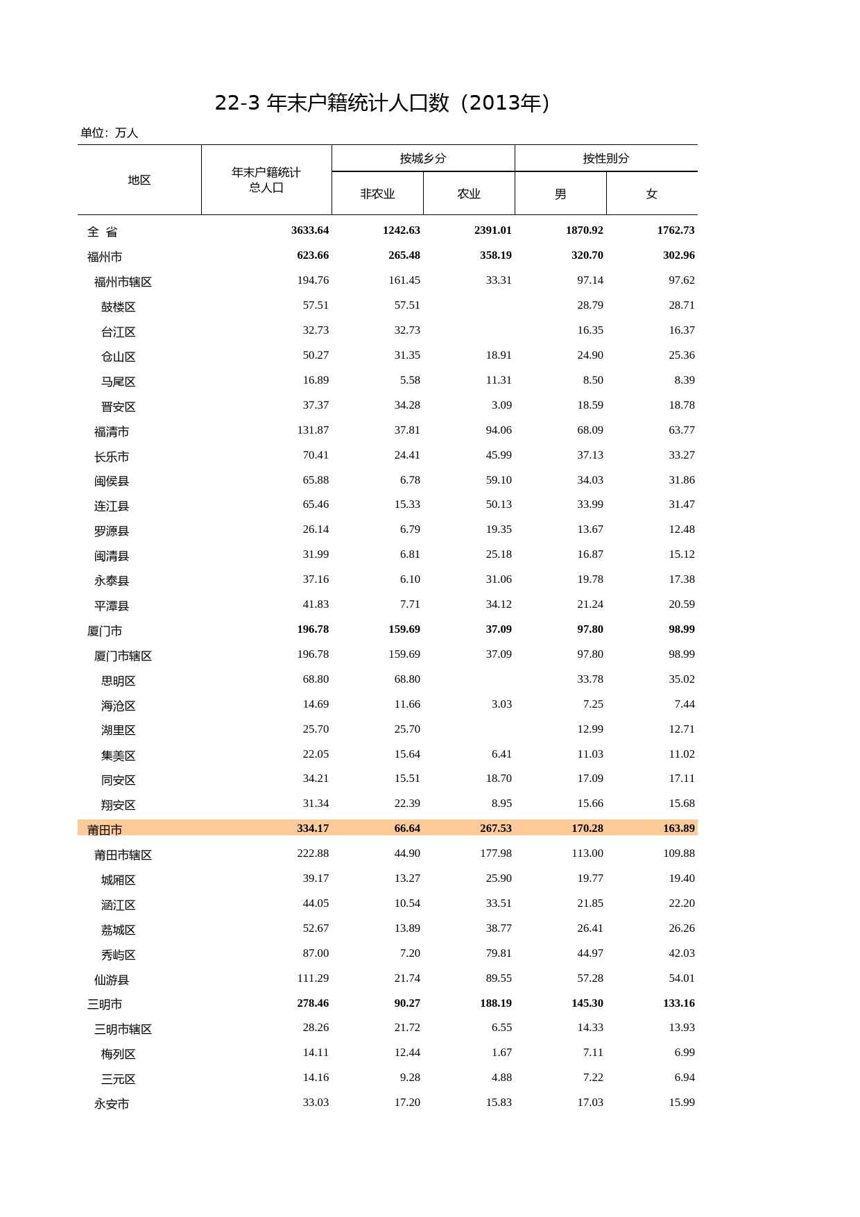 福建统计年鉴2014_ 2203_第1页