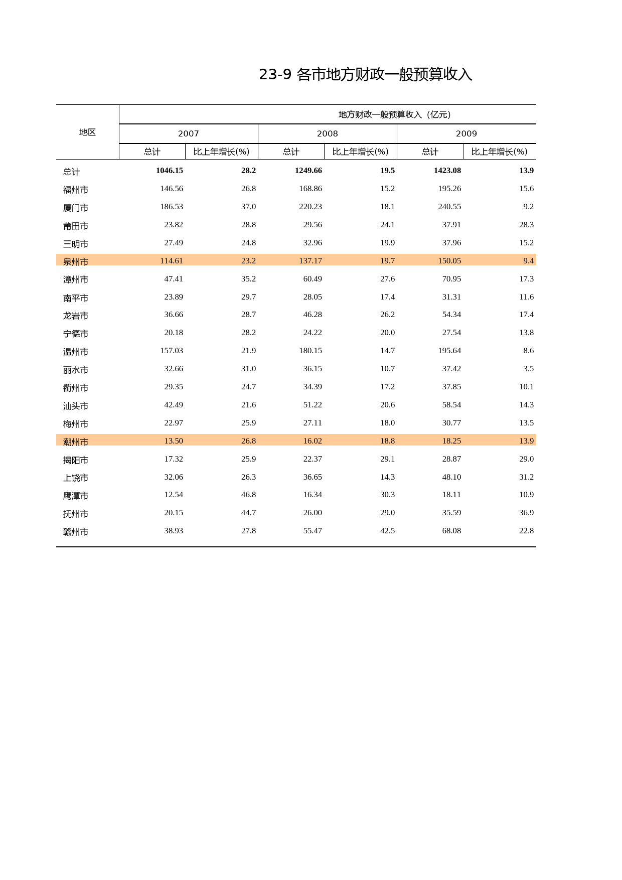 福建统计年鉴2011_ 2309_第1页