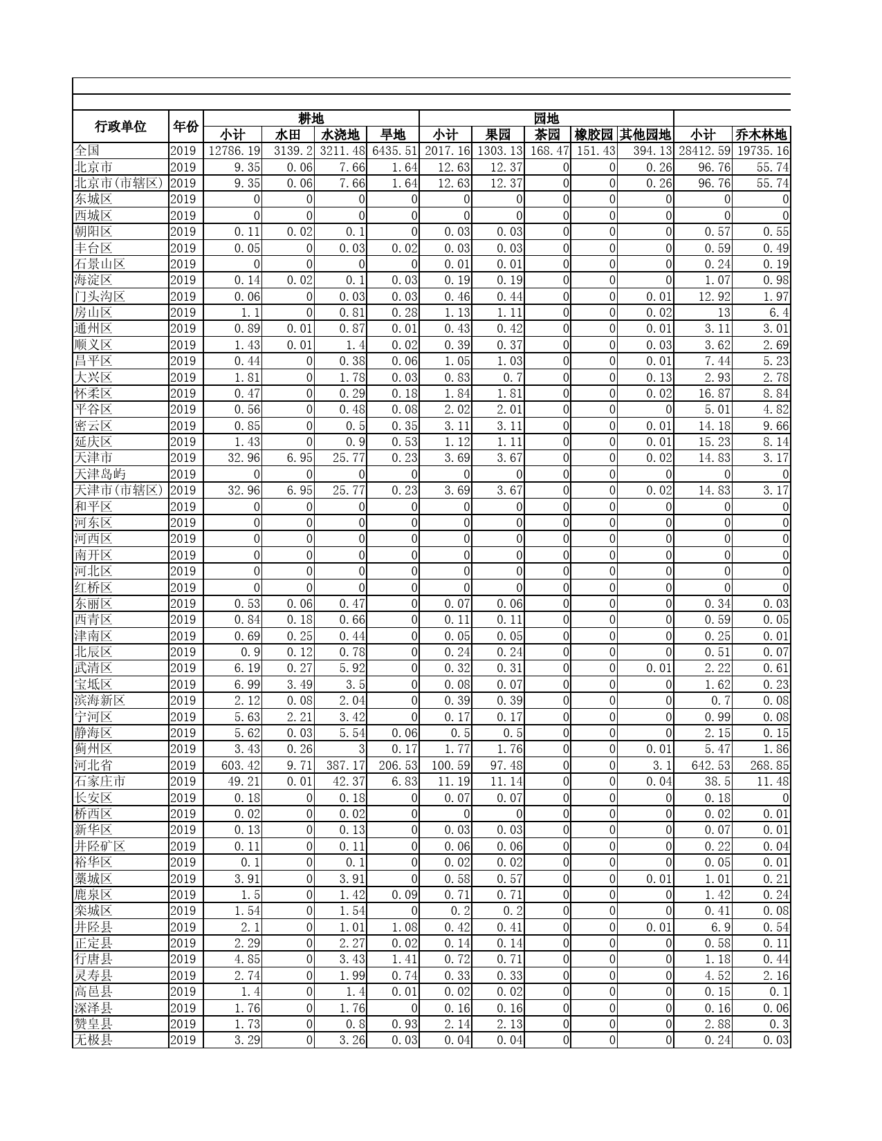 全国分省分市县区土地利用分类面积汇总表2019-2021（单位：万公顷）（包含耕地园地林地草地湿地城镇村及工矿用地交通运输用地水域及水利设施用地）