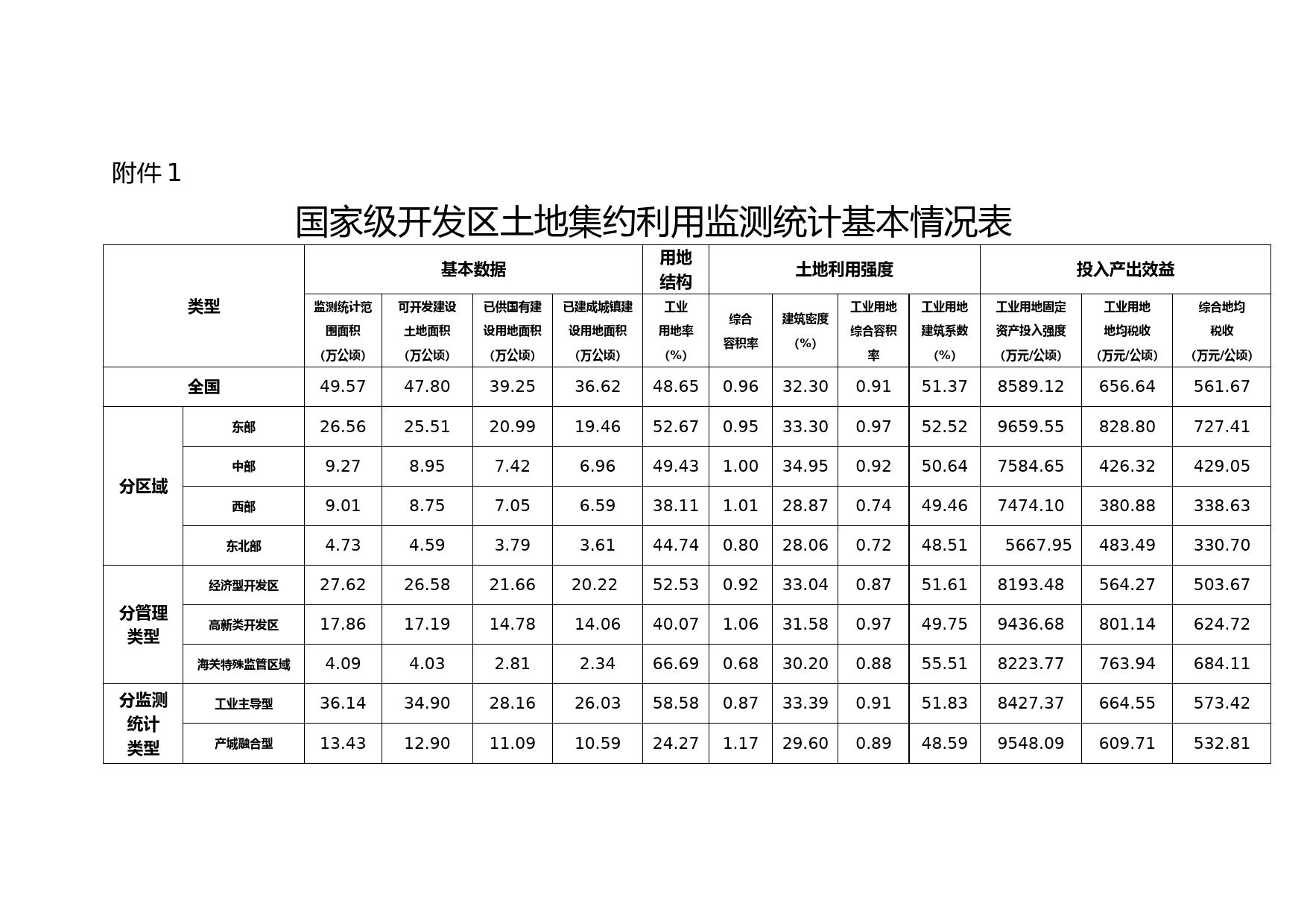 201国家级开发区土地集约利用监测统计基本情况表_第1页