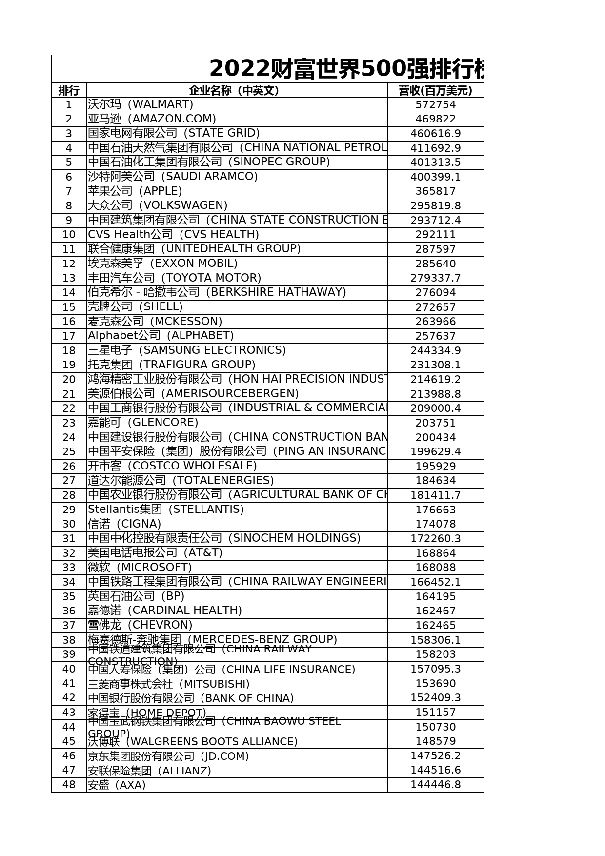 2022财富世界500强排行榜表格