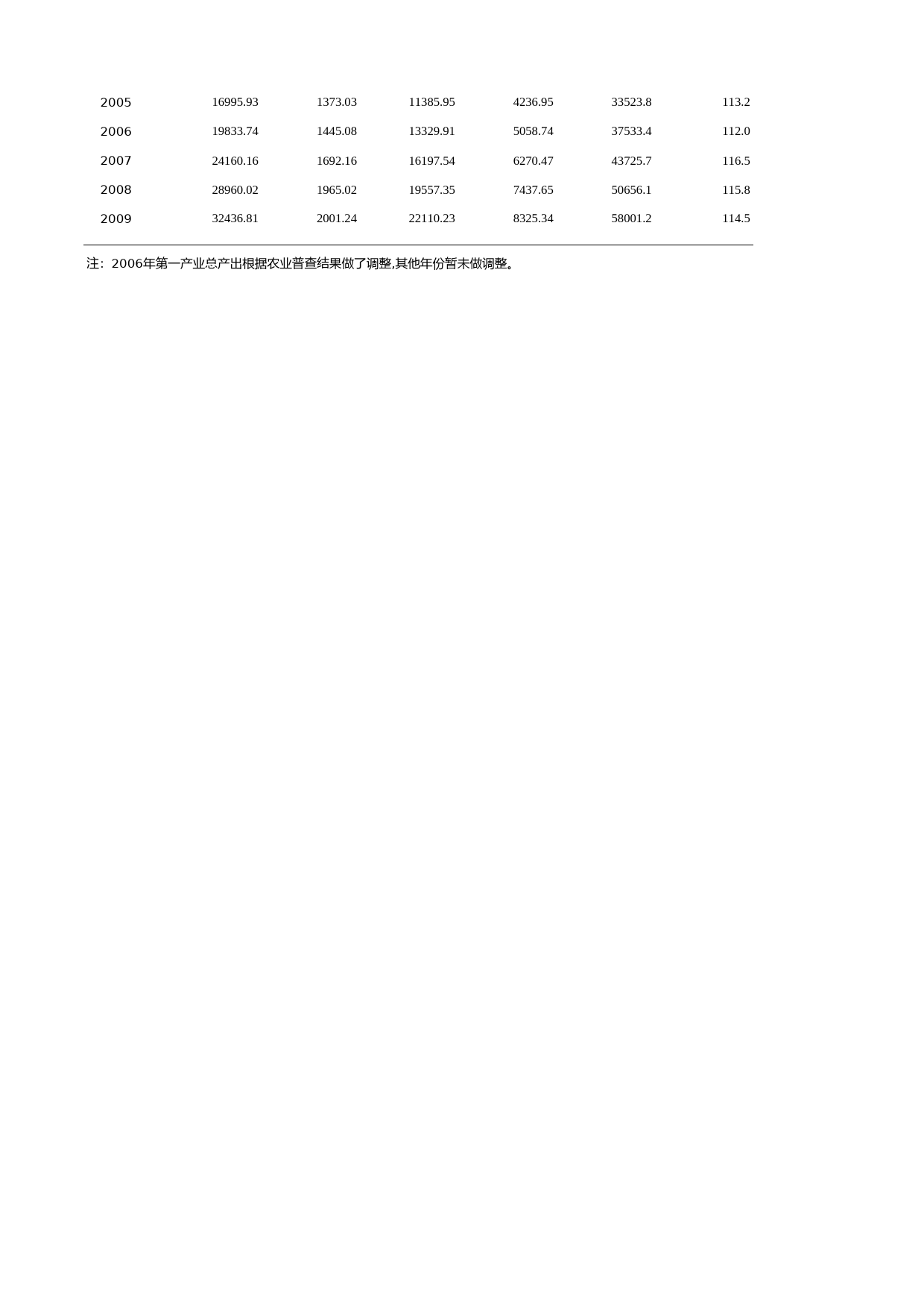 福建统计年鉴2010_ 0202_第2页
