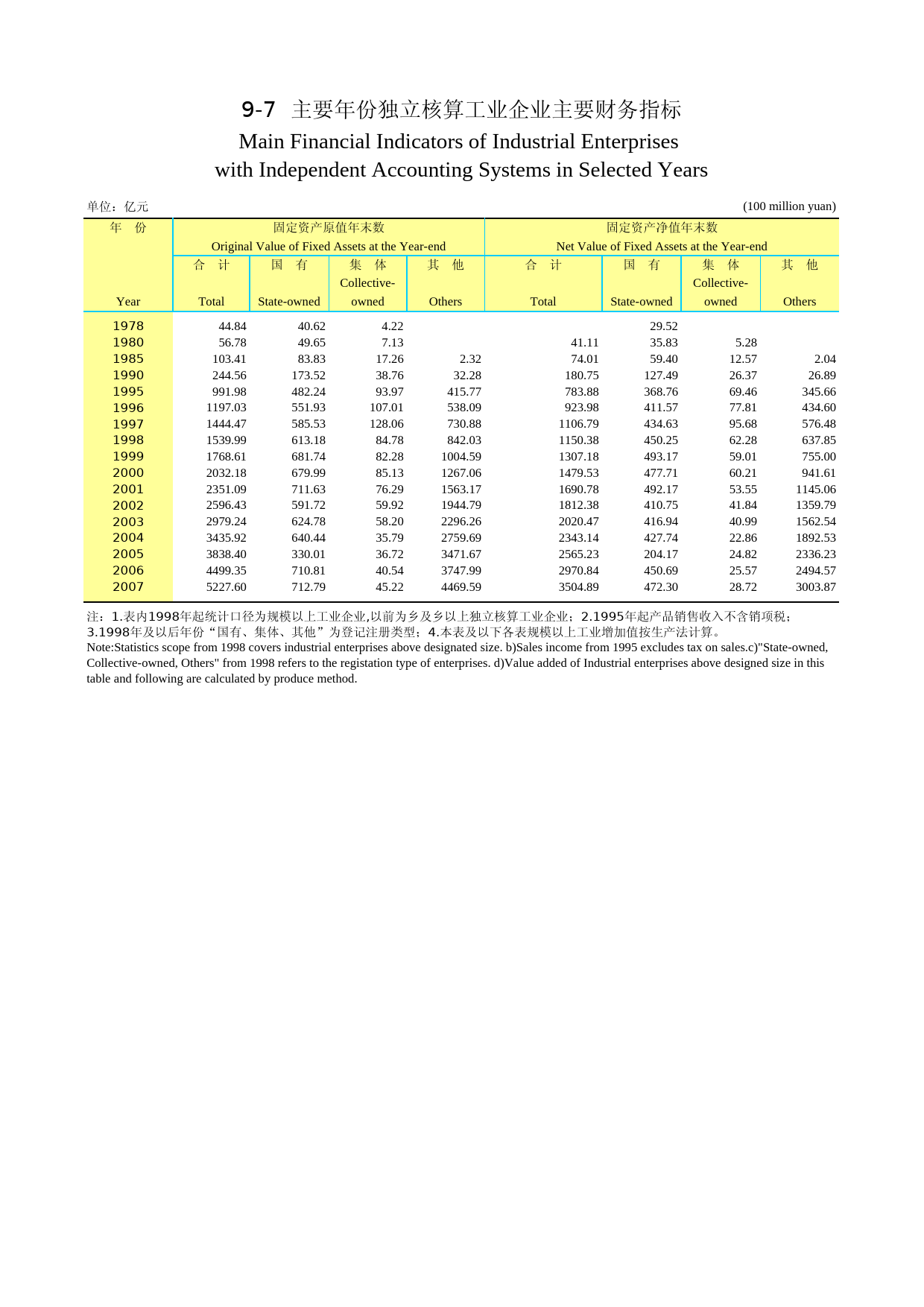 福建统计年鉴2008_ 0907