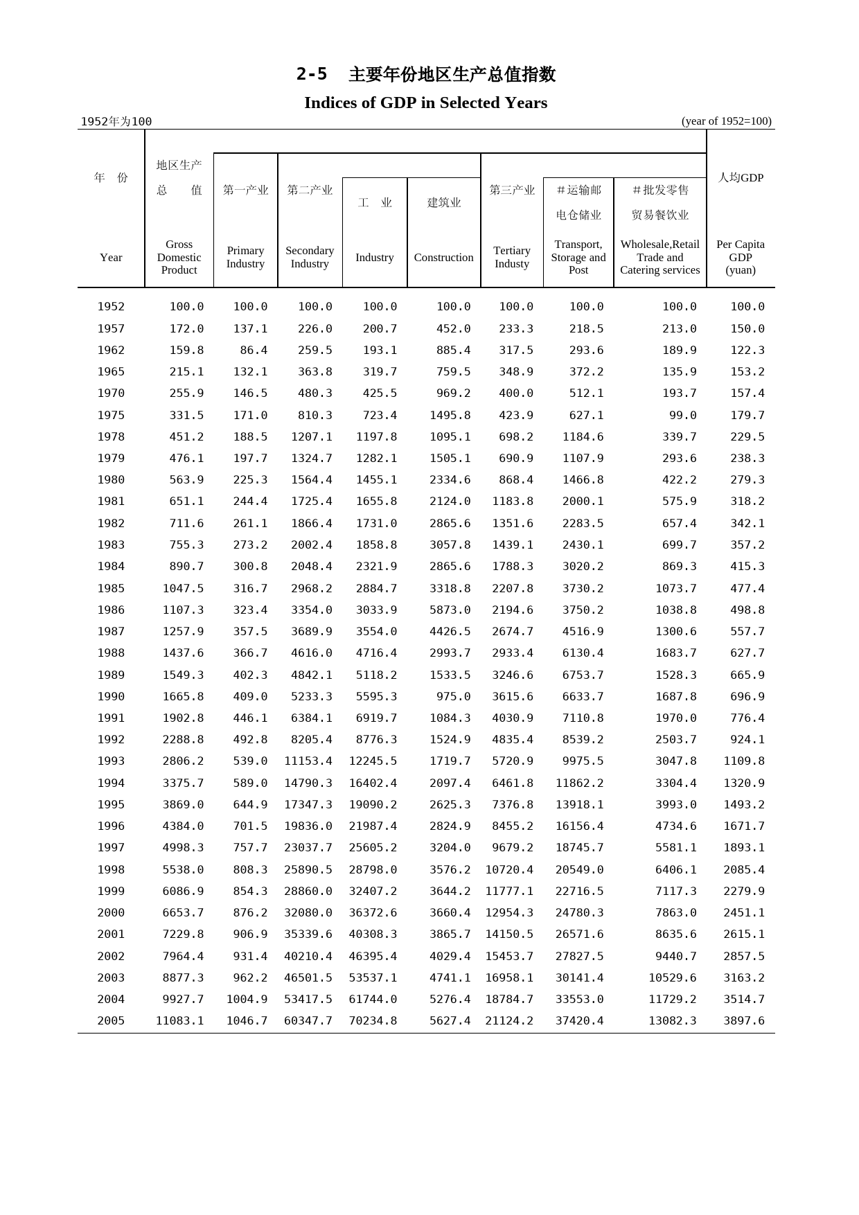 福建统计年鉴2006_ 0205_第1页