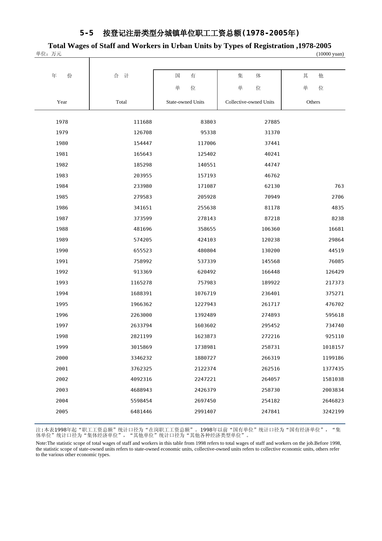 福建统计年鉴2006_ 0505_第1页