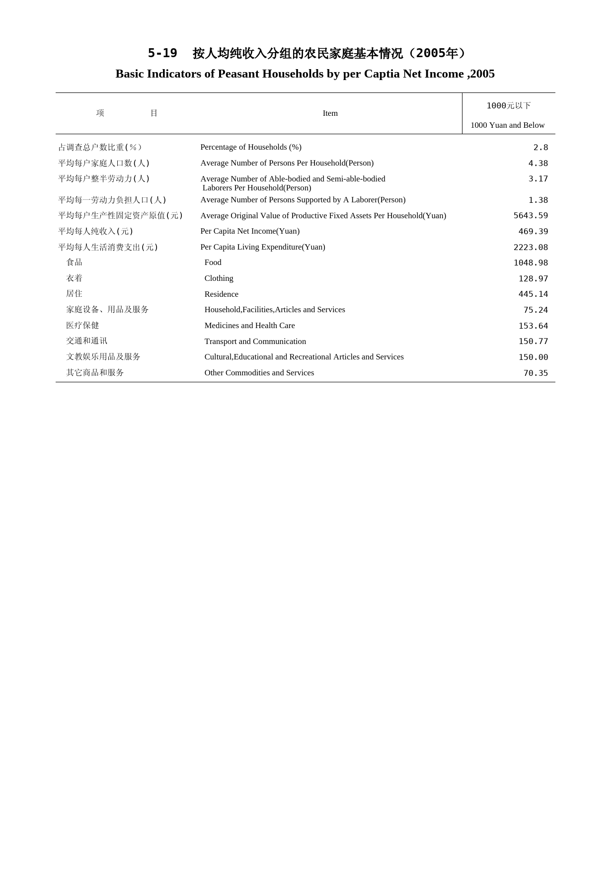 福建统计年鉴2006_ 0519_第1页