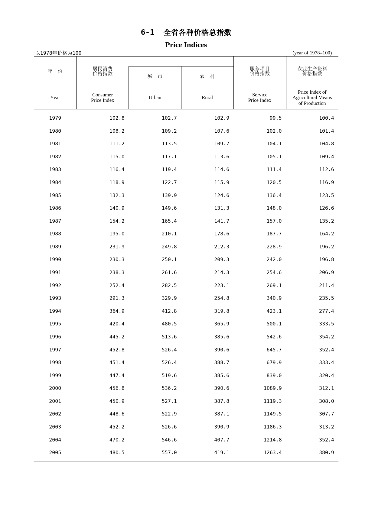 福建统计年鉴2006_ 0601_第1页
