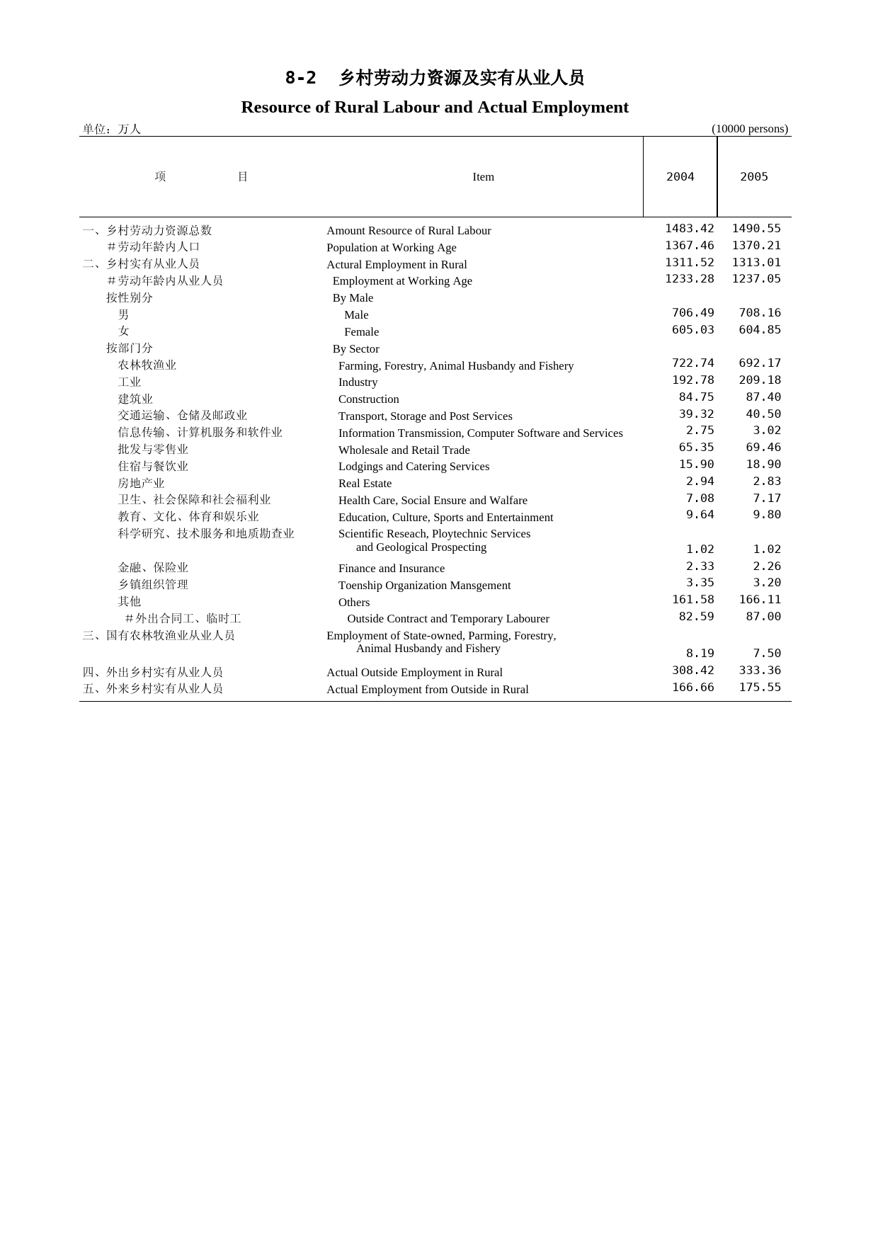 福建统计年鉴2006_ 0802_第1页