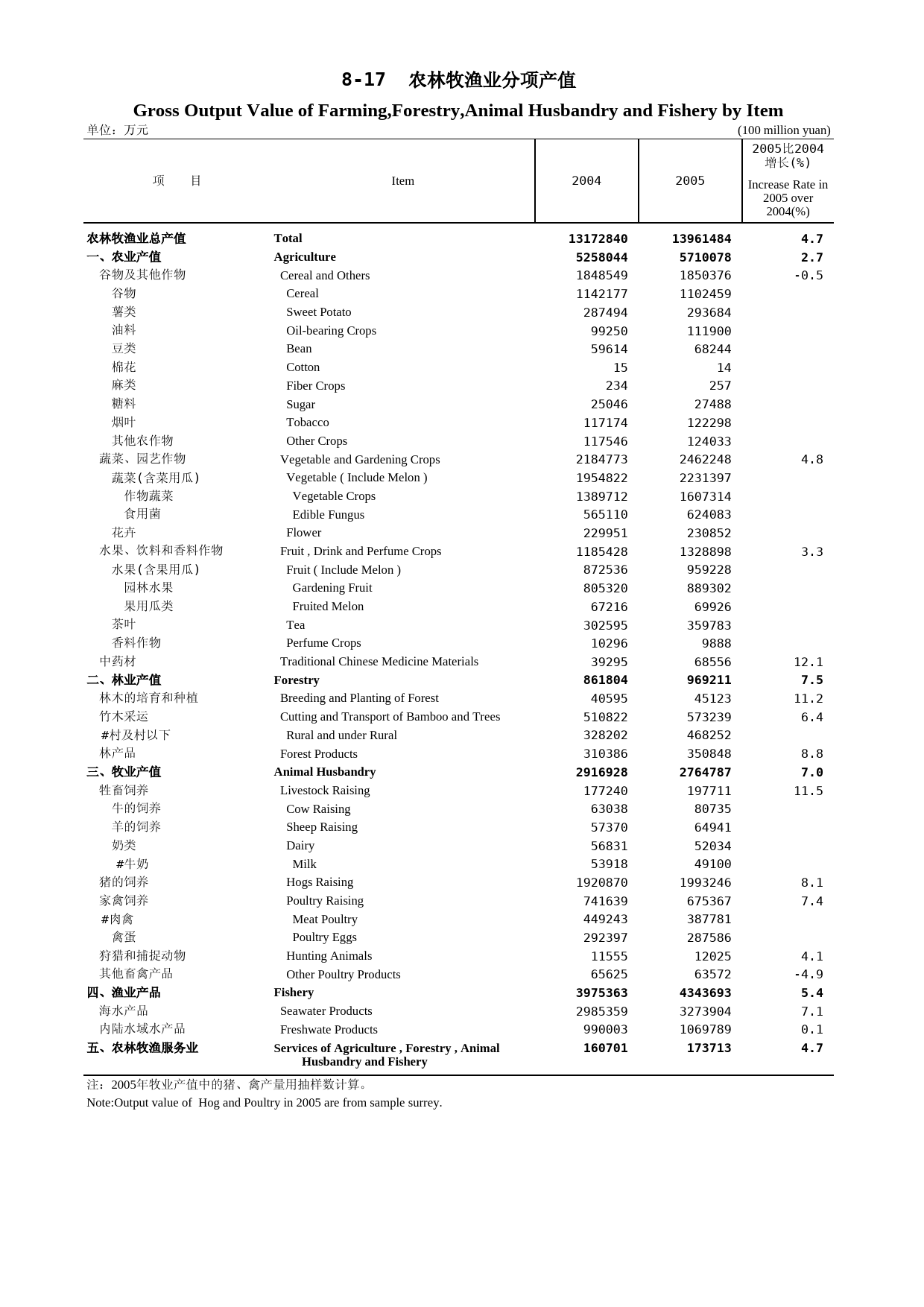 福建统计年鉴2006_ 0817_第1页