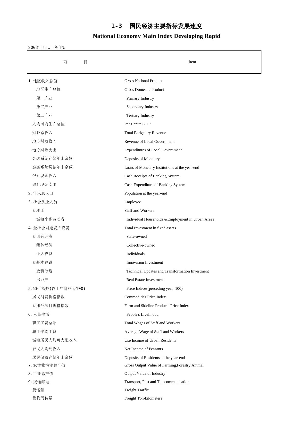 福建统计年鉴2005_ 0103