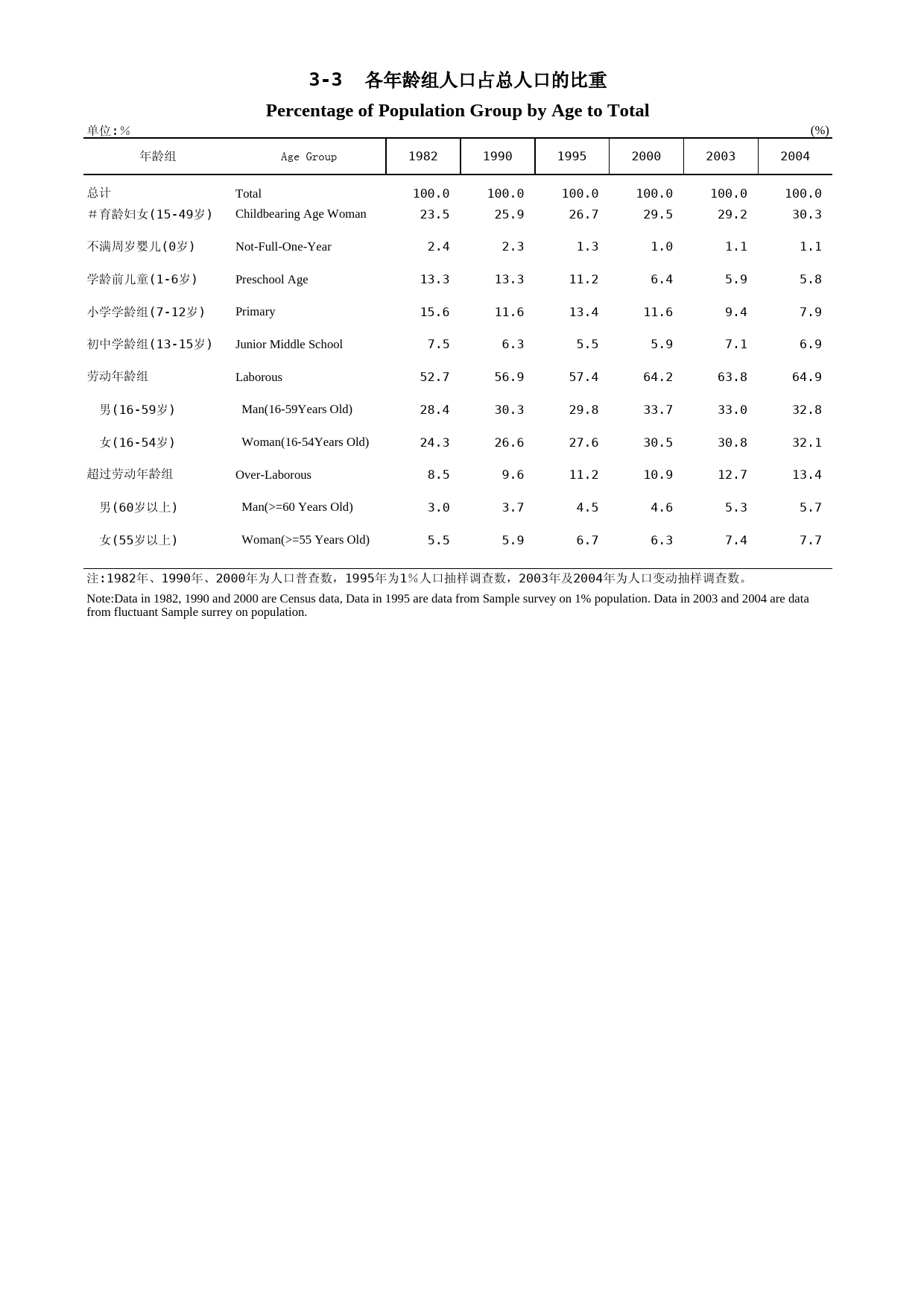 福建统计年鉴2005_ 0303