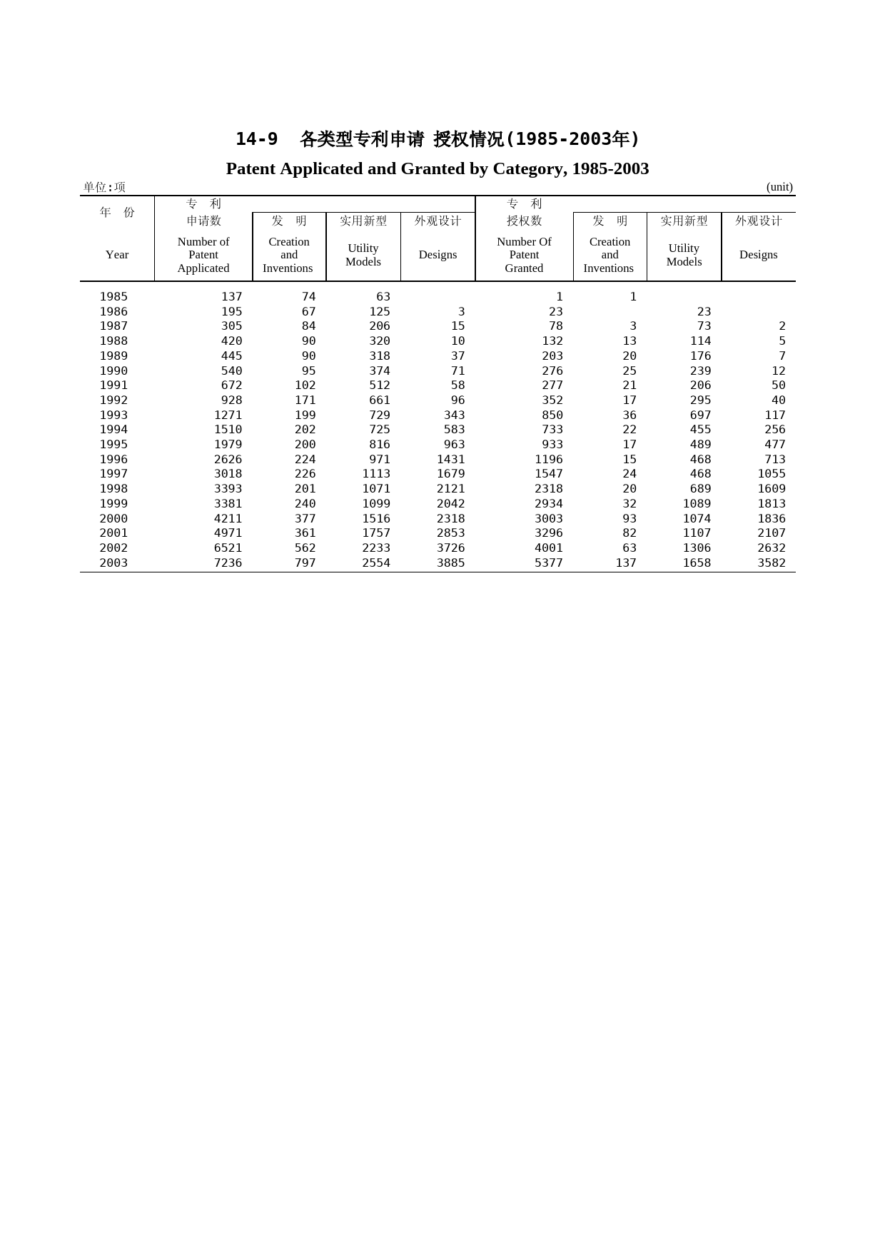 福建统计年鉴2004_ 1409_第1页