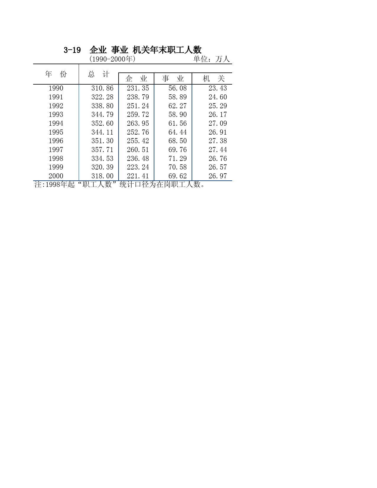 福建统计年鉴2001_ 0319_第1页