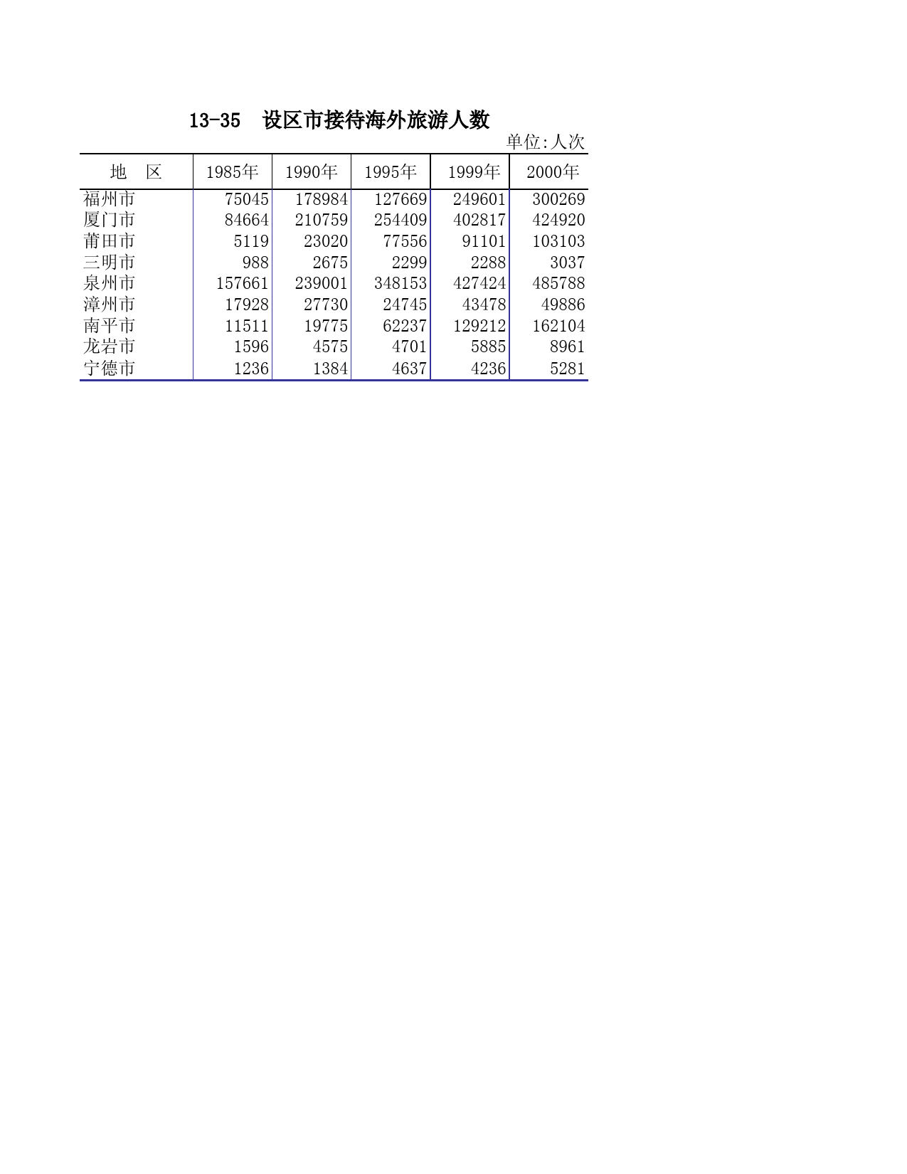 福建统计年鉴2001_ 1335