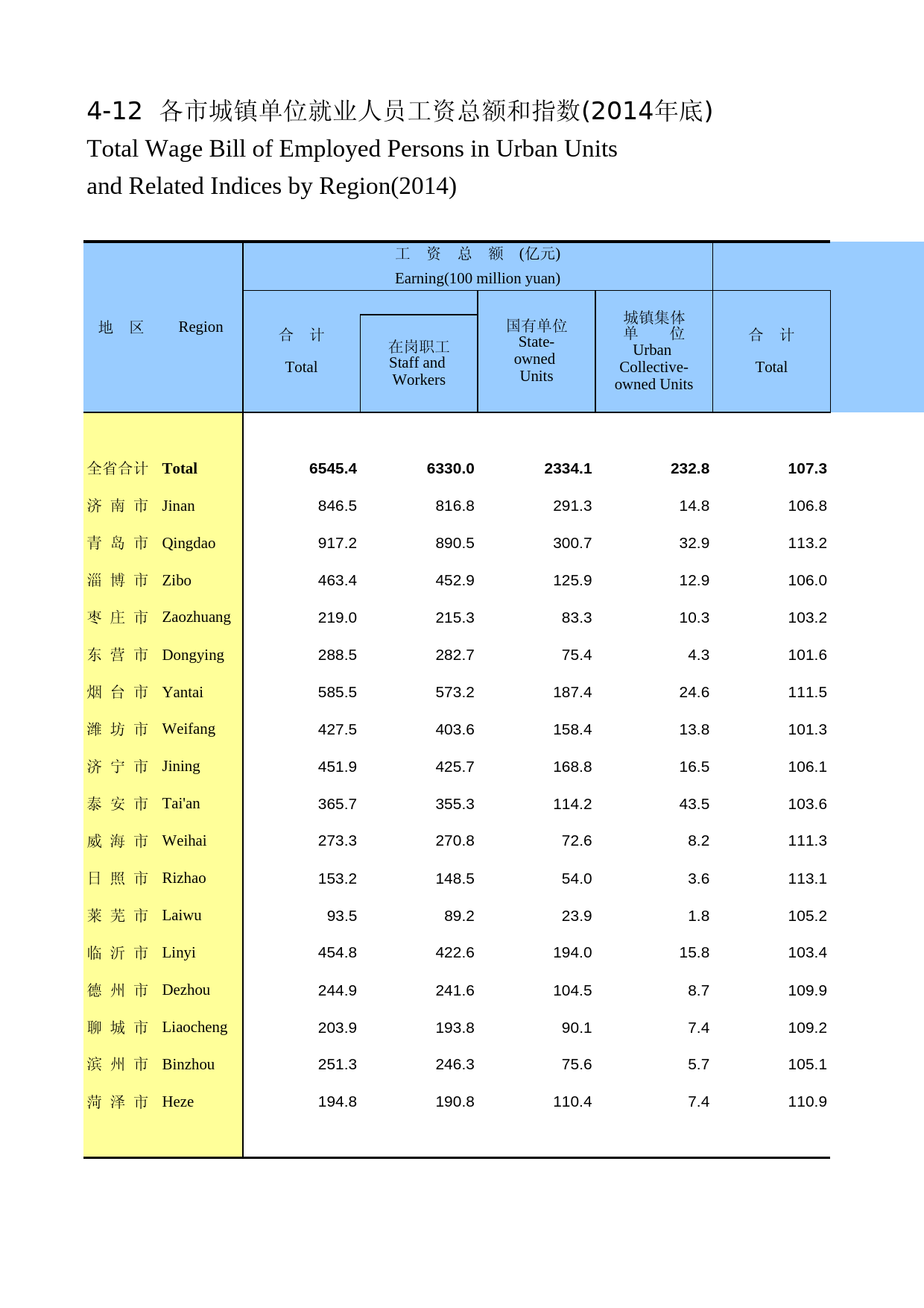 山东统计年鉴2015_ 04-12