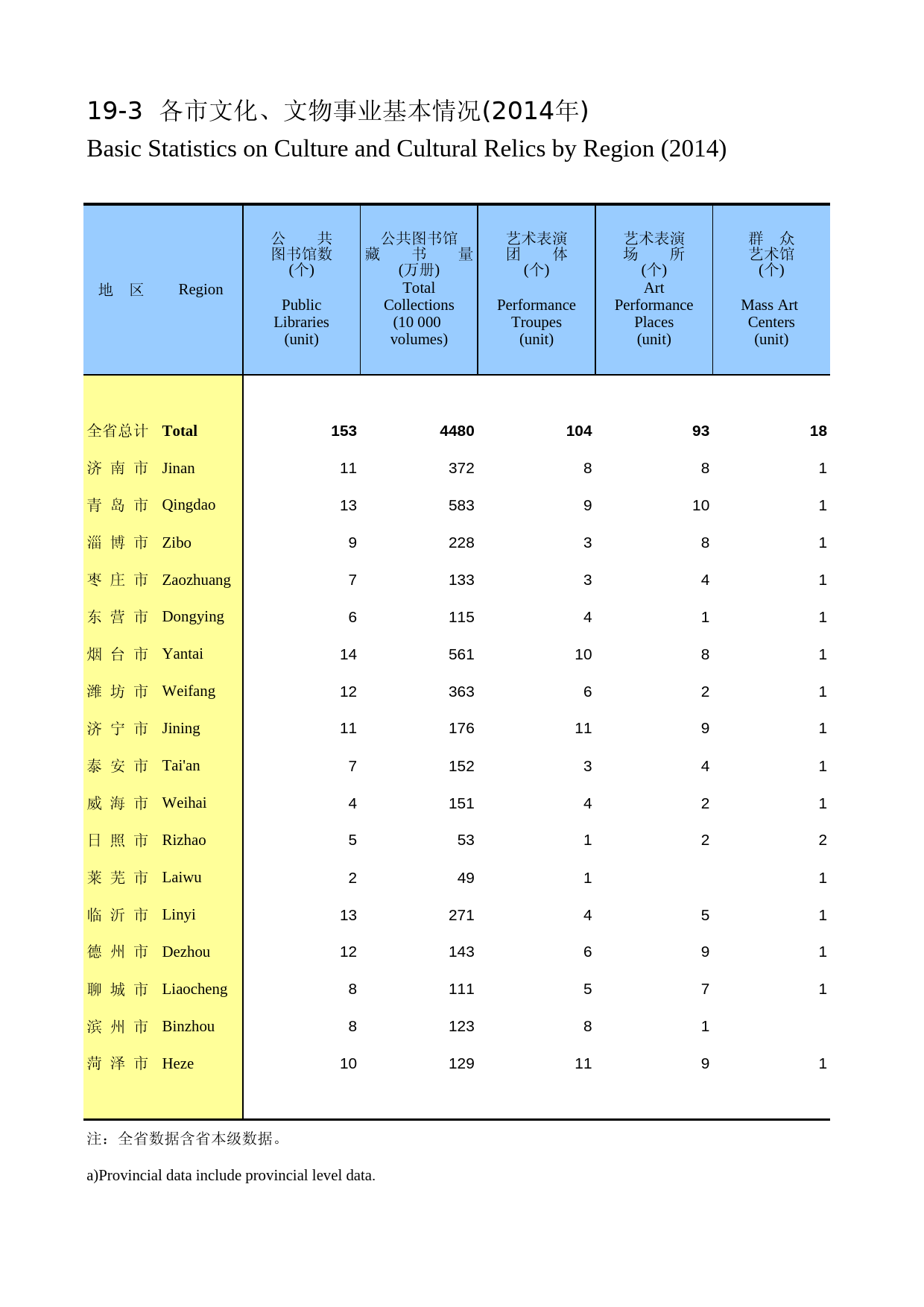 山东统计年鉴2015_ 19-03