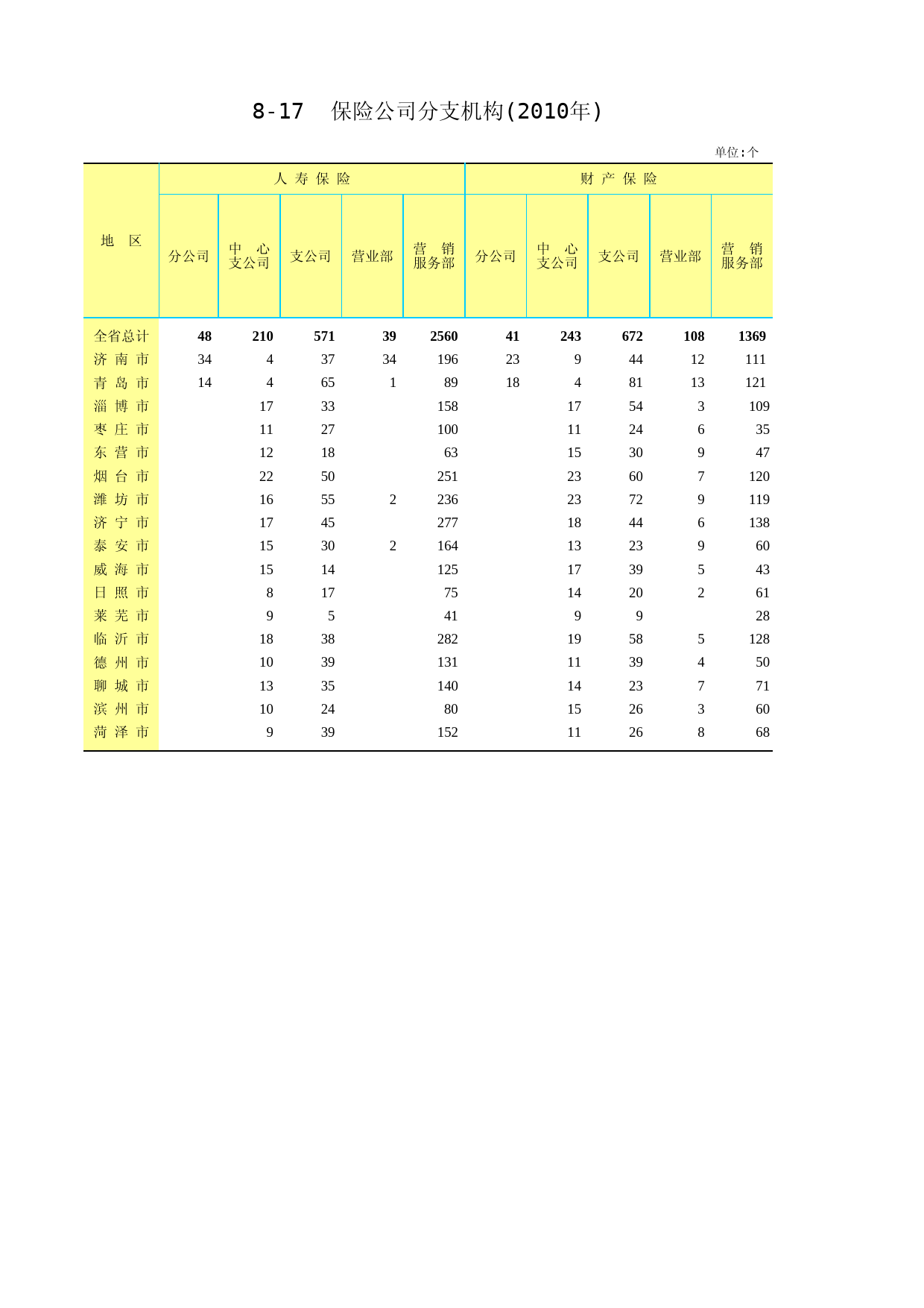 山东统计年鉴2011_ C0817