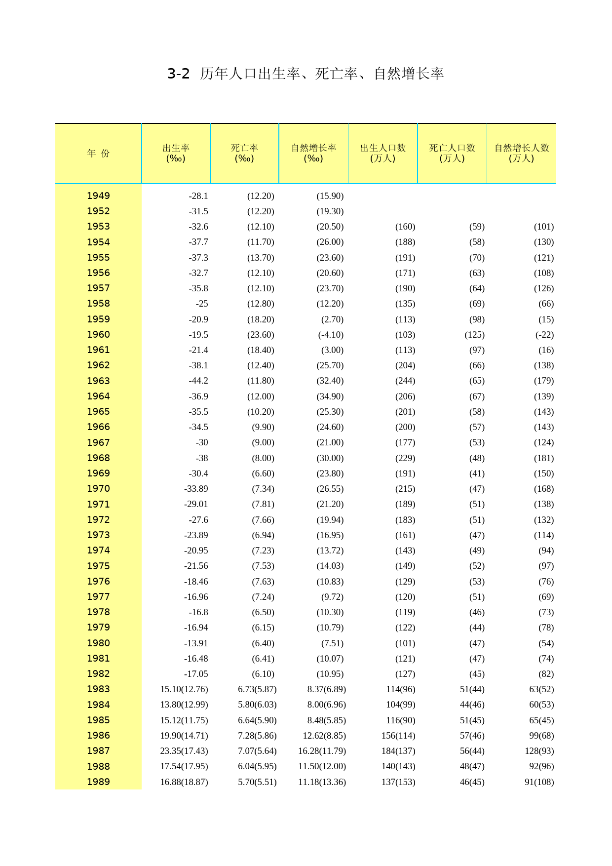 山东统计年鉴2011_ C0302