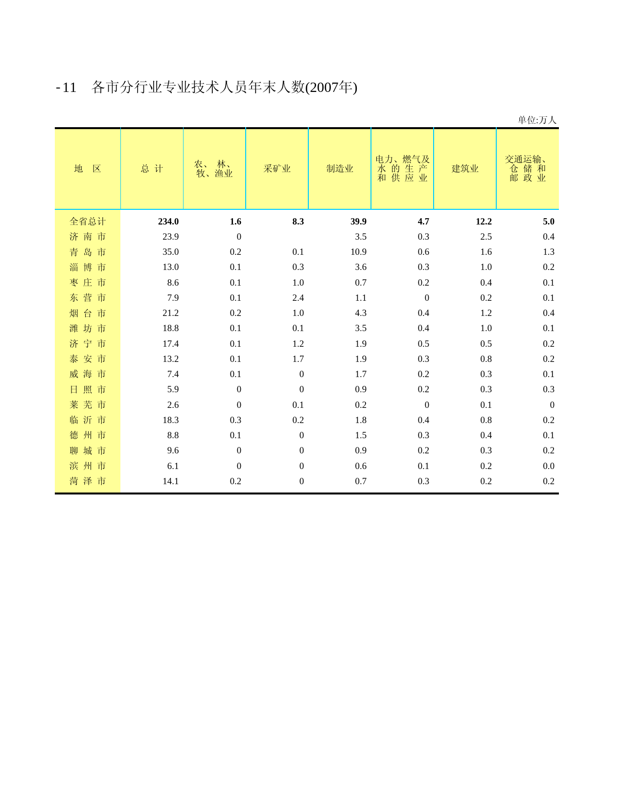 山东统计年鉴2008_ C0411