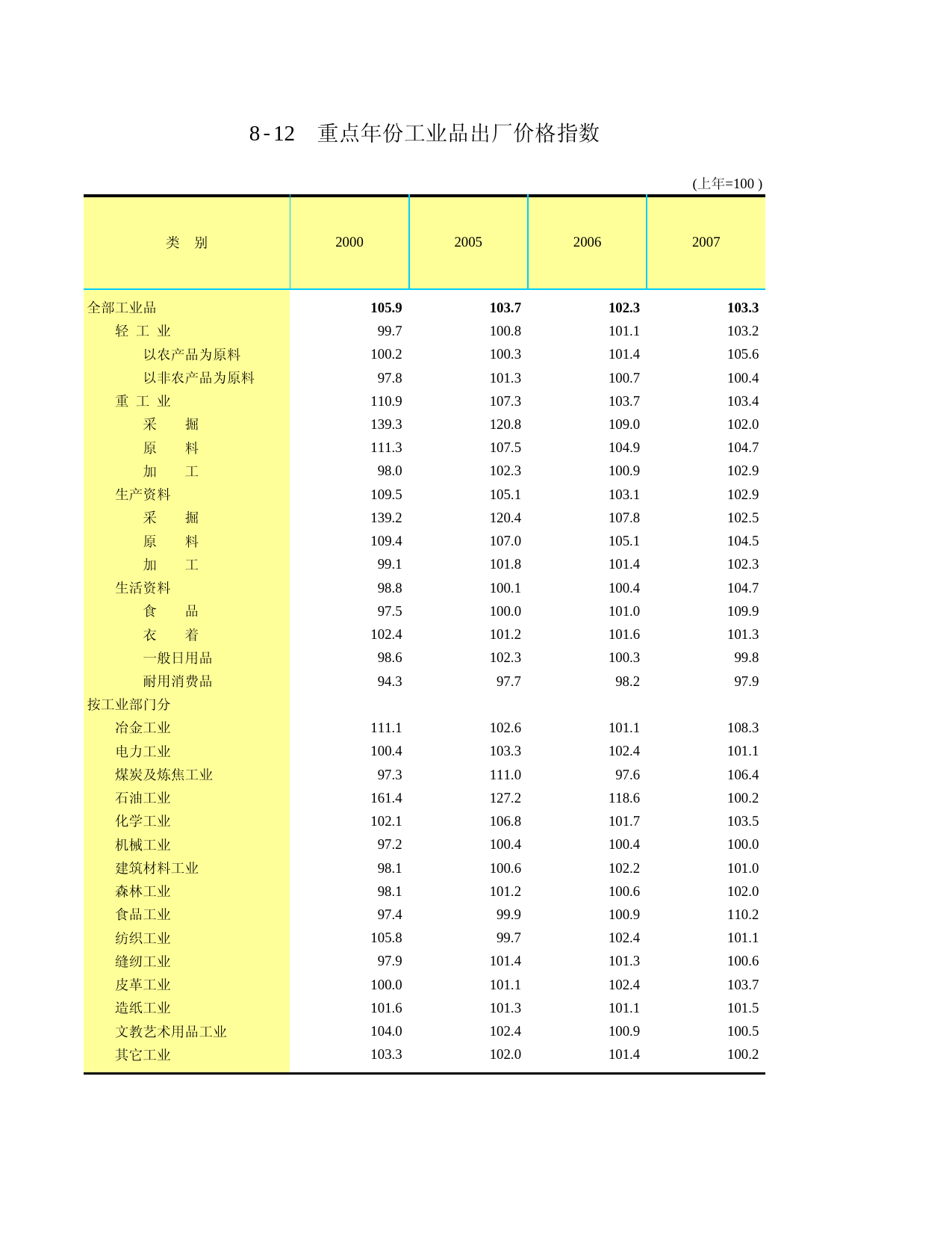 山东统计年鉴2008_ C0812