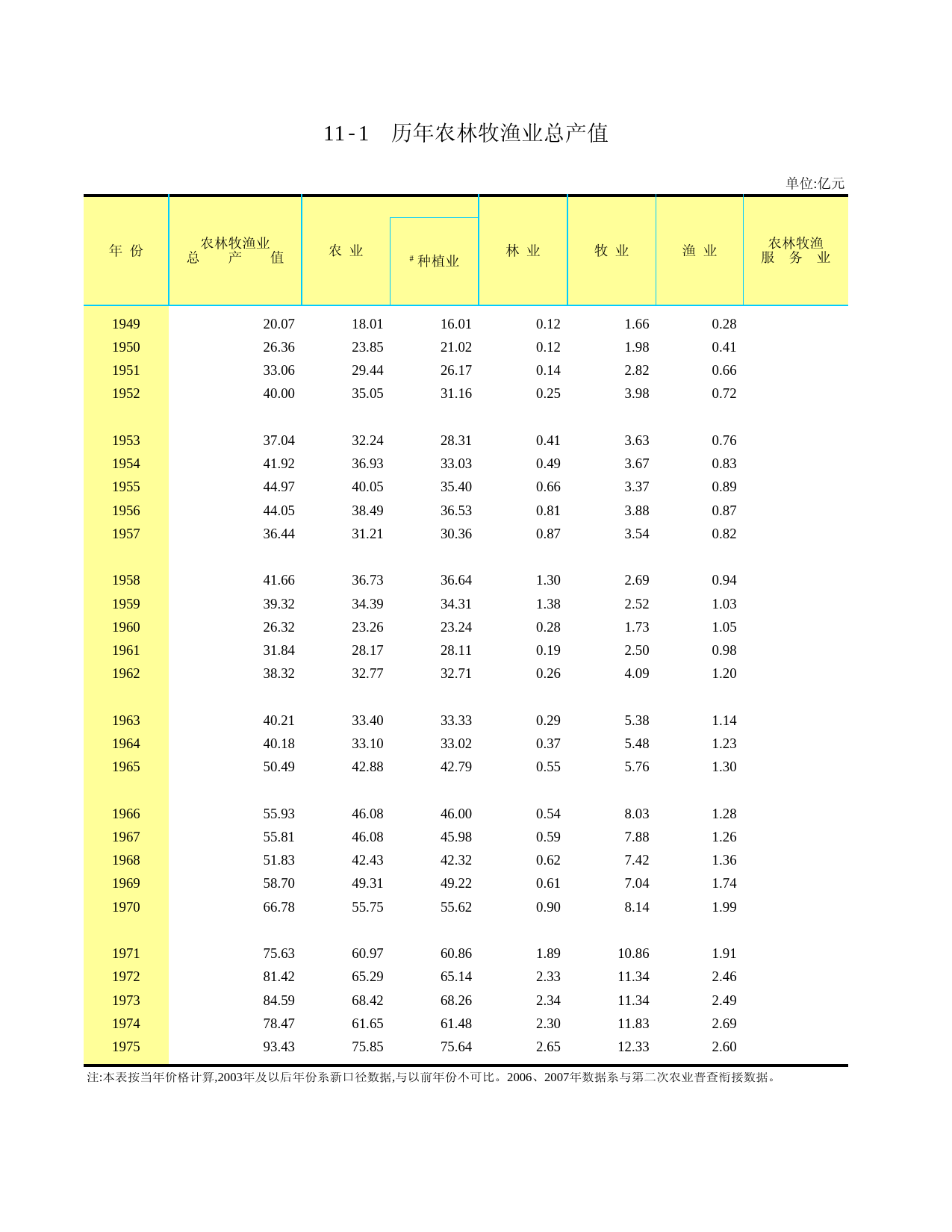 山东统计年鉴2008_ C1101